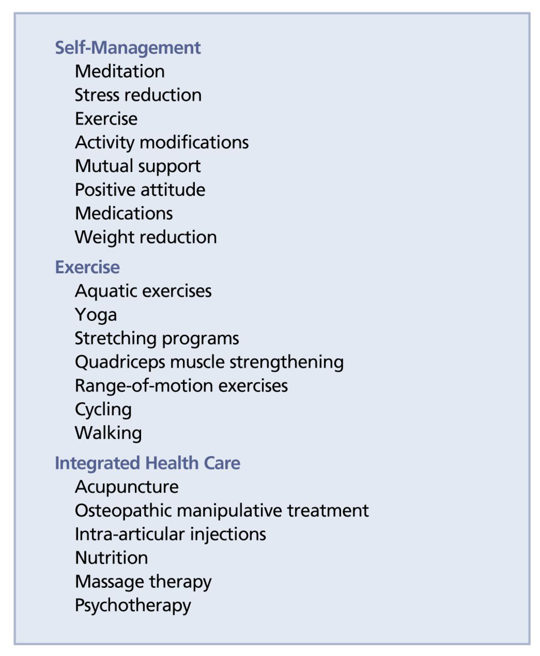 Figure 1.
Self-management, exercise, and integrated health care options for patients with primary osteoarthritis of the knee.