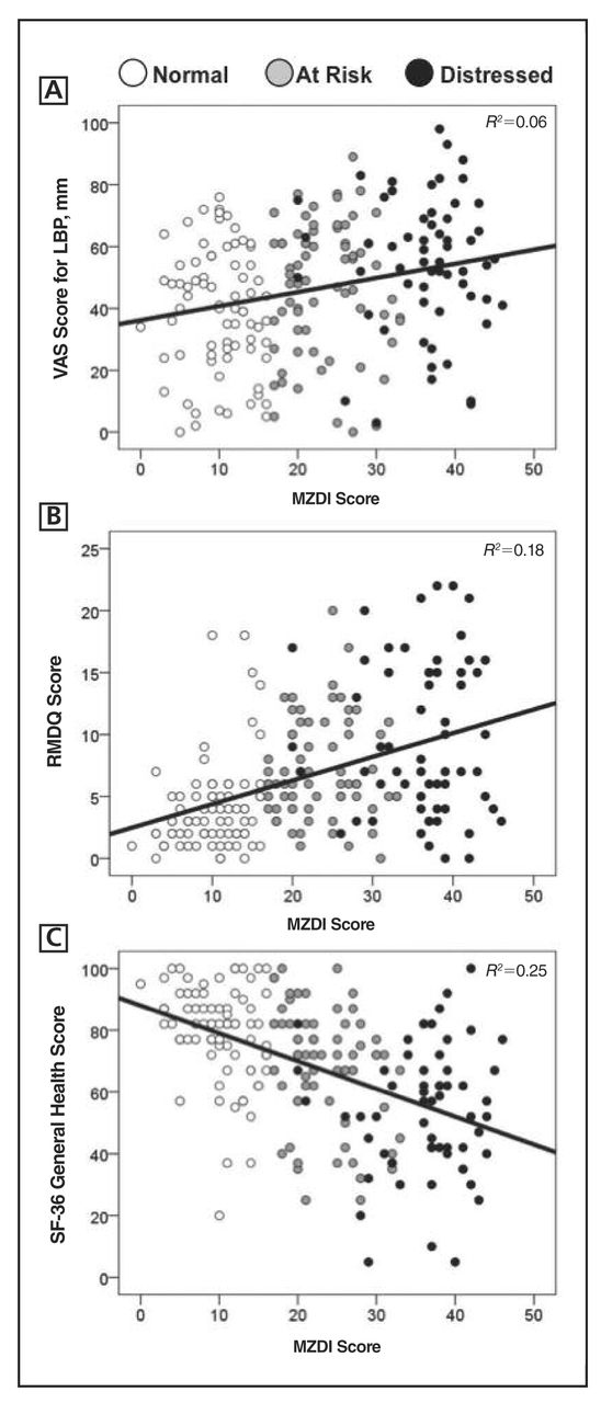 Figure 3. 
            
              Scatter plots for low back pain (LBP) severity (A), back-specific functioning (B), and general health (C) vs the Modified Zung Depression Index (MZDI) score. For each plot, n=202 and P<.001. Abbreviations: RMDQ, Roland-Morris Disability Questionnaire; SF-36, Medical Outcomes Study Short Form-36 Health Survey; VAS, visual analog scale.
          