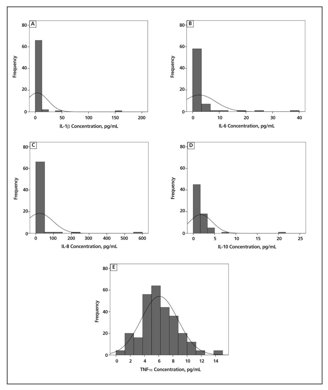 Figure. 
          
            Distributions of concentrations for interleukin (IL)-1β (A), IL-6 (B), IL-8 (C), IL-10 (D), and tumor necrosis factor (TNF)-α (E) at baseline for patients with nonspecific chronic low back pain (n=70). Tumor necrosis factor was the only cytokine concentration that was normally distributed. P<.001 for all other distributions using the Shapiro-Wilk test.