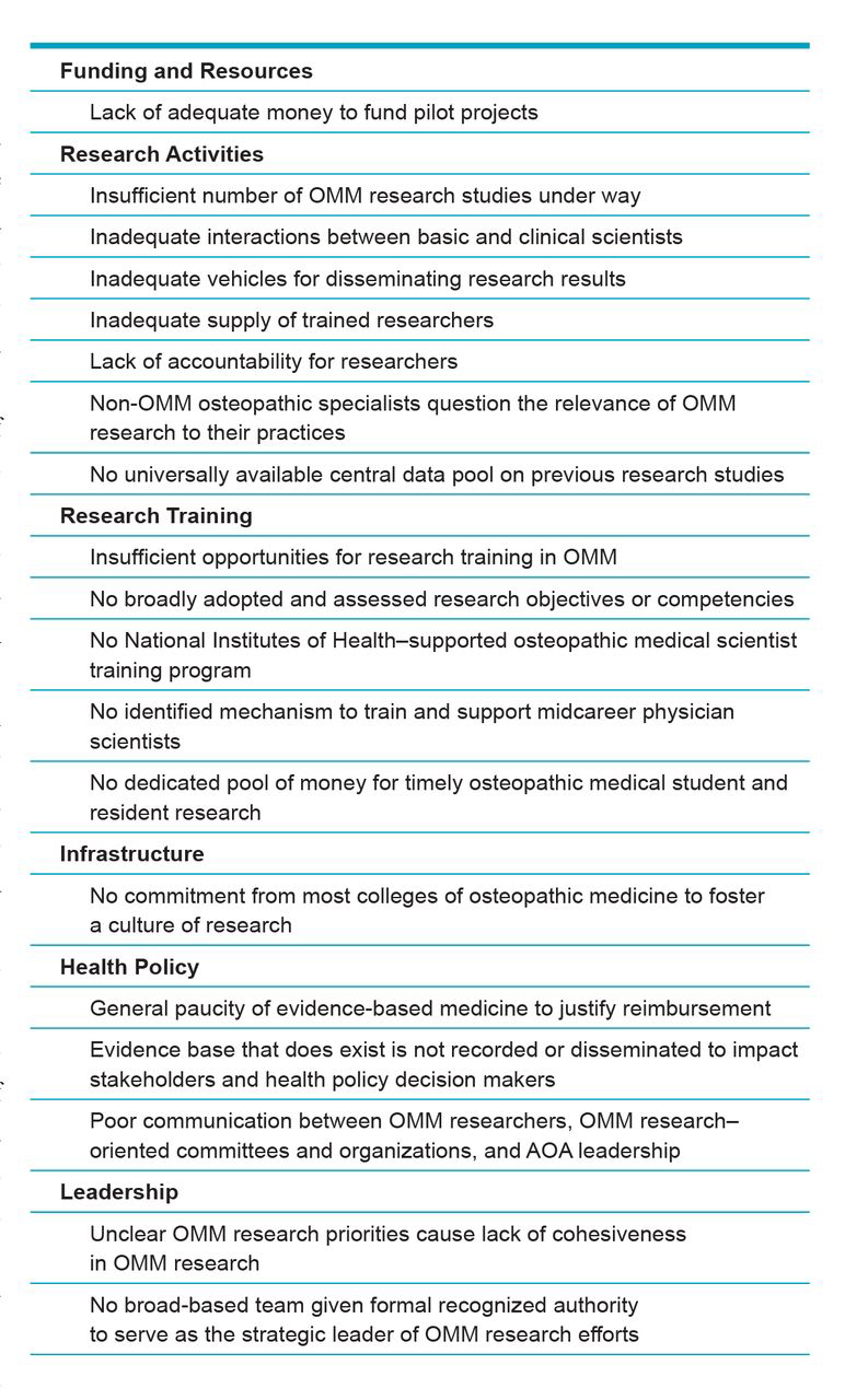 Figure. 
          Summary of challenges facing the osteopathic medical profession in the arena of osteopathic manipulative medicine (OMM) as noted in Osteopathic Manipulative Medicine Research: A 21st Century Vision—National OMM Research Synergy White Paper.19 Adapted with permission from Degenhardt BF, Stoll ST. Research priorities in osteopathic medicine. In: Chila AG, executive ed. Foundations of Osteopathic Medicine. 3rd ed. Baltimore, MD: Lippincott Williams & Wilkins; 2011:1039-1052.22