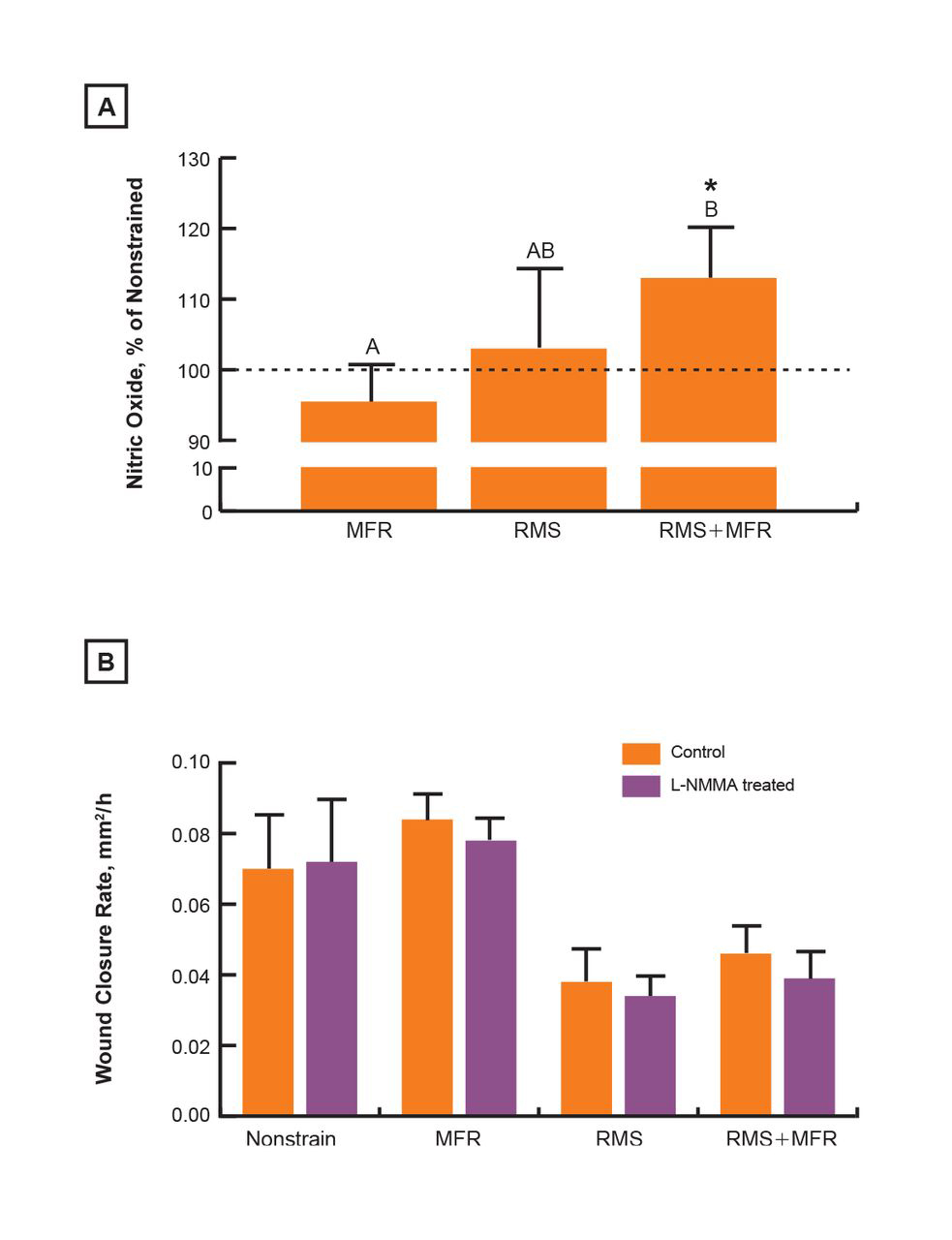 Figure 5. 
            (A) Nitric oxide secretion measured as a percentage of nonstrained control in response to myofascial release (MFR), repetitive motion strain (RMS), and combined RMS+MFR treatments. (B) Wound closure rates in nonstrained and strained groups treated with and without L-NG-monomethyl arginine citrate (L-NMMA) serve as treatment and control, respectively. Bars labeled with different letters indicate a significant difference between the groups (P<.05, n=6 to 7): bar B (RMS+MFR) indicates a significant increase of nitric oxide secretion compared with MFR (bar A). aP<.05 vs nonstrain control.