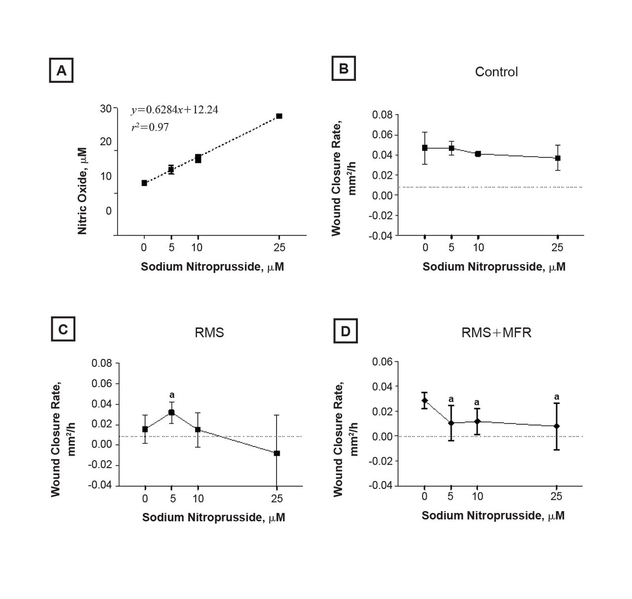 Figure 6. 
            (A) Quantifiable nitric oxide resulting from sodium nitroprusside additions (5-25 μM). (B) Nonstrained control, (C) repetitive motion strain (RMS), and (D) RMS+myofascial release (MFR) fibroblast wound healing rates in response to various concentrations of the nitric oxide donor sodium nitroprusside (n=6). Wound healing assessments were made 48 hours after wounding. aP<.05 vs nonstrain control.