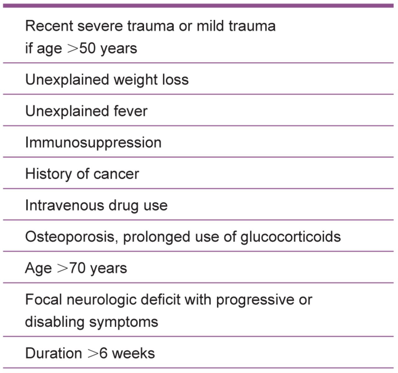 Figure 3. 
          “Red flags” for potentially serious underlying causes of low back pain. Adapted from ACR Appropriateness Criteria: Low Back Pain.3
        