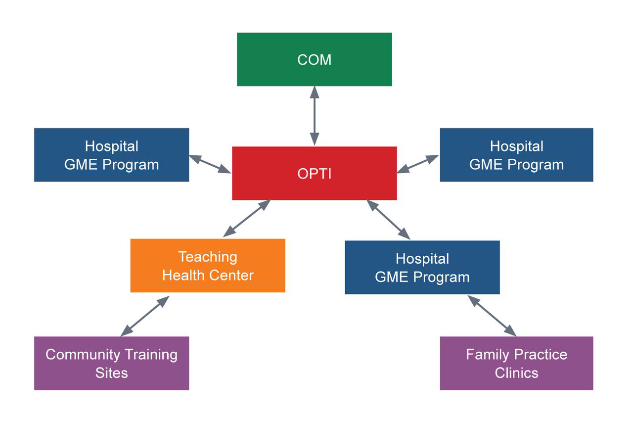 Figure 1.
Example of community relationships of osteopathic postdoctoral training institutions (OPTIs). Abbreviations: COM, college of osteopathic medicine; GME, graduate medical education.