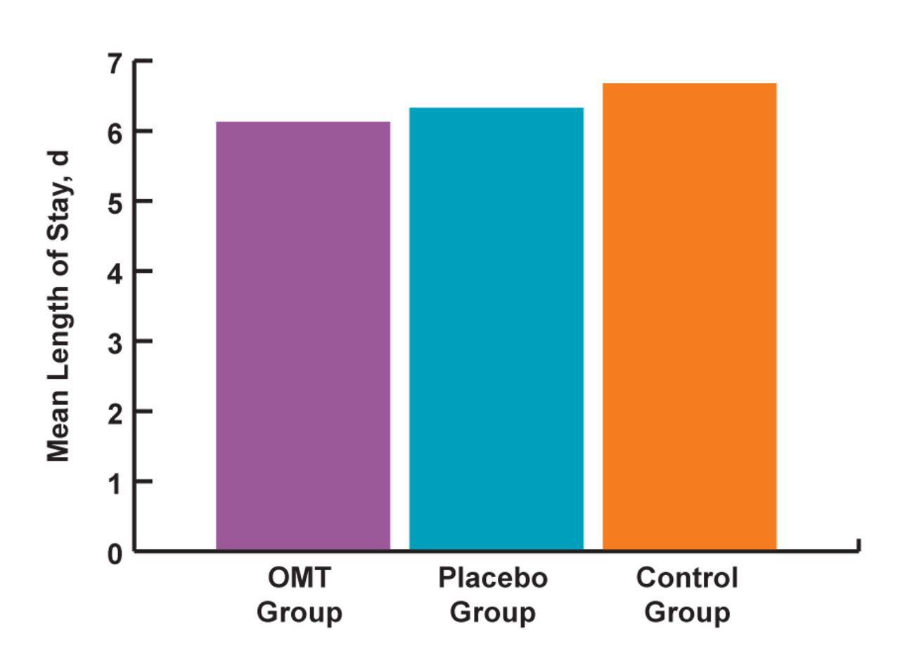 Figure 1.
Length of postoperative hospital stay for patients undergoing coronary arterial bypass graft surgical procedures. Abbreviation: OMT, osteopathic manipulative treatment.