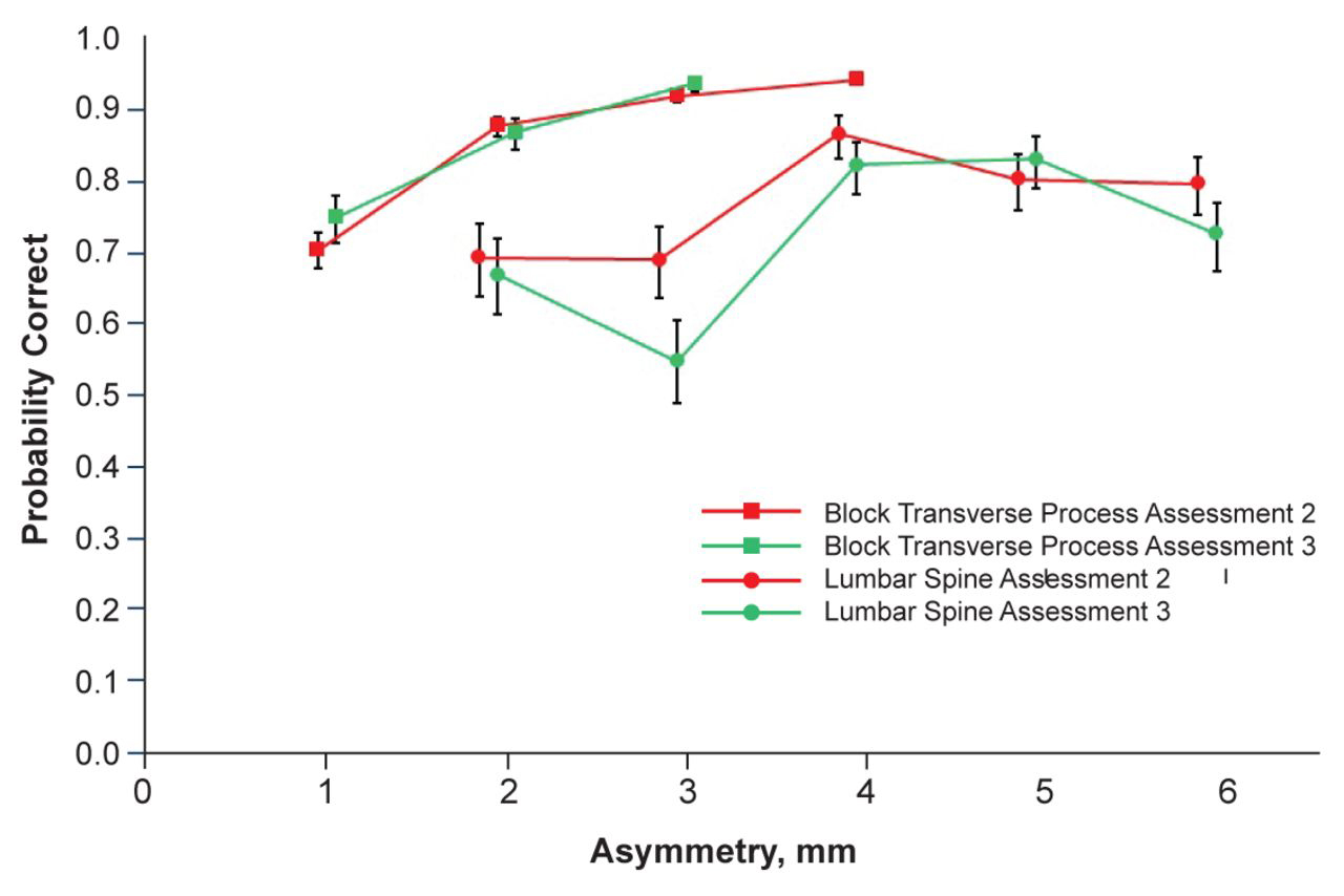 Figure 5.
Probability of first-year osteopathic medical students identifying direction of asymmetry in covered block transverse process and covered lumbar spine models by magnitude of asymmetry. Error bars represent confidence intervals.