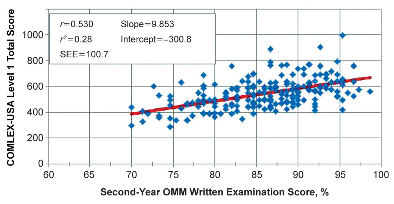 Figure 1. 
          Scatterplot depicting the relationship between second-year written examination scores and COMLEX-USA Level 1 total scores for osteopathic medical students (N=217). Abbreviations: COMLEX-USA, Comprehensive Osteopathic Medical Licensing Examination-USA; OMM, osteopathic manual medicine; SEE, standard error estimate.
        