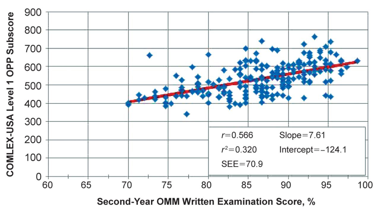 Figure 2. 
          Scatterplot depicting the relationship between second-year written examination scores and COMLEX-USA Level 1 OPP subscores for osteopathic medical students. Abbreviations: COMLEX-USA, Comprehensive Osteopathic Medical Licensing Examination-USA; OMM, osteopathic manual medicine; OPP, osteopathic principles and practice; SEE, standard error estimate.
        
