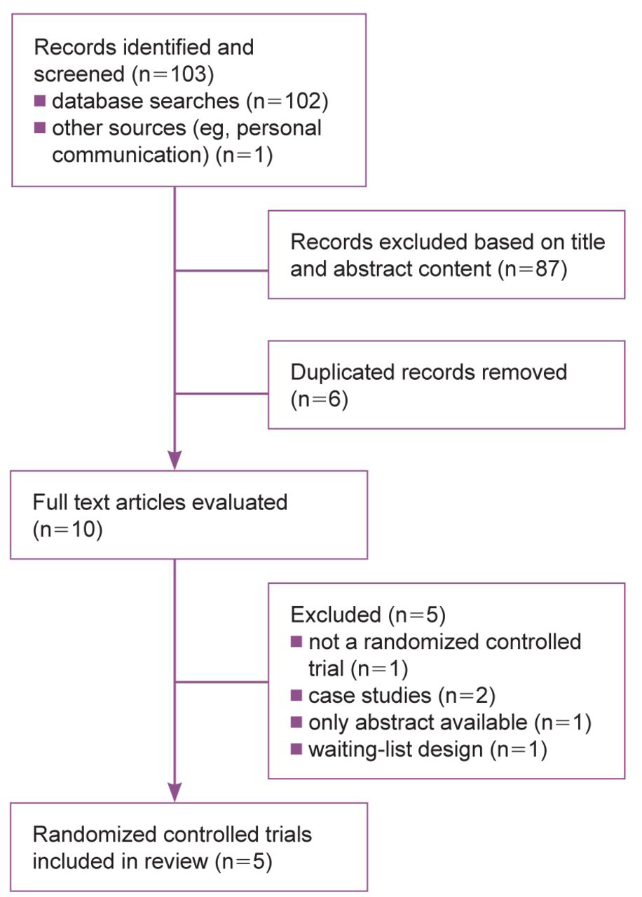 Figure. 
          Flow chart of the selection process used to identify randomized controlled trials on the use of osteopathic manipulative therapy for patients with irritable bowel syndrome.
        