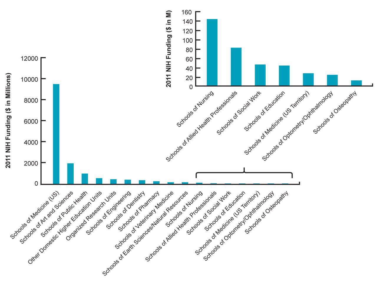 Figure 1. 
            National Institutes of Health (NIH) research funding in 2011 sorted by educational institution type using data extracted from NIH's RePORT (Research Portfolio Online Reporting Tools).8 The 7 lowest-funded institution types are shown in the inset to increase discrimination clarity, with “Schools of Osteopathy” last. The NIH categorizes osteopathic medical schools as “schools of osteopathy.”
          