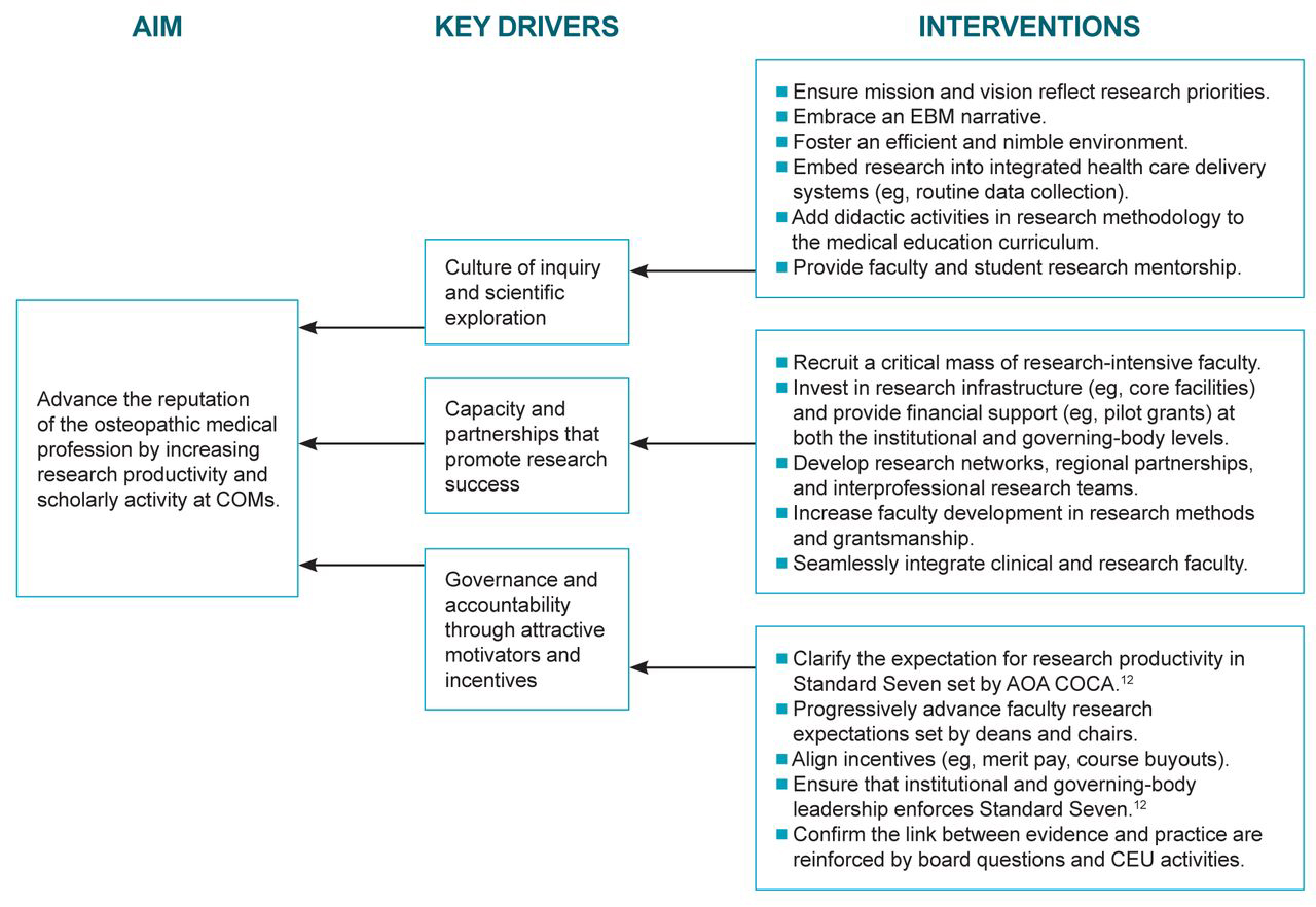 Figure 2. 
          Strategic roadmap to recovery. Key drivers and interventions necessary for the advancement of the reputation of the osteopathic medical profession by means of increased research productivity and scholarly activity at colleges of osteopathic medicine. Abbreviations: AOA COCA, American Osteopathic Association Commission on Osteopathic College Accreditation; CEU, continuing education unit; COM, college of osteopathic medicine; EBM, evidence-based medicine.
        