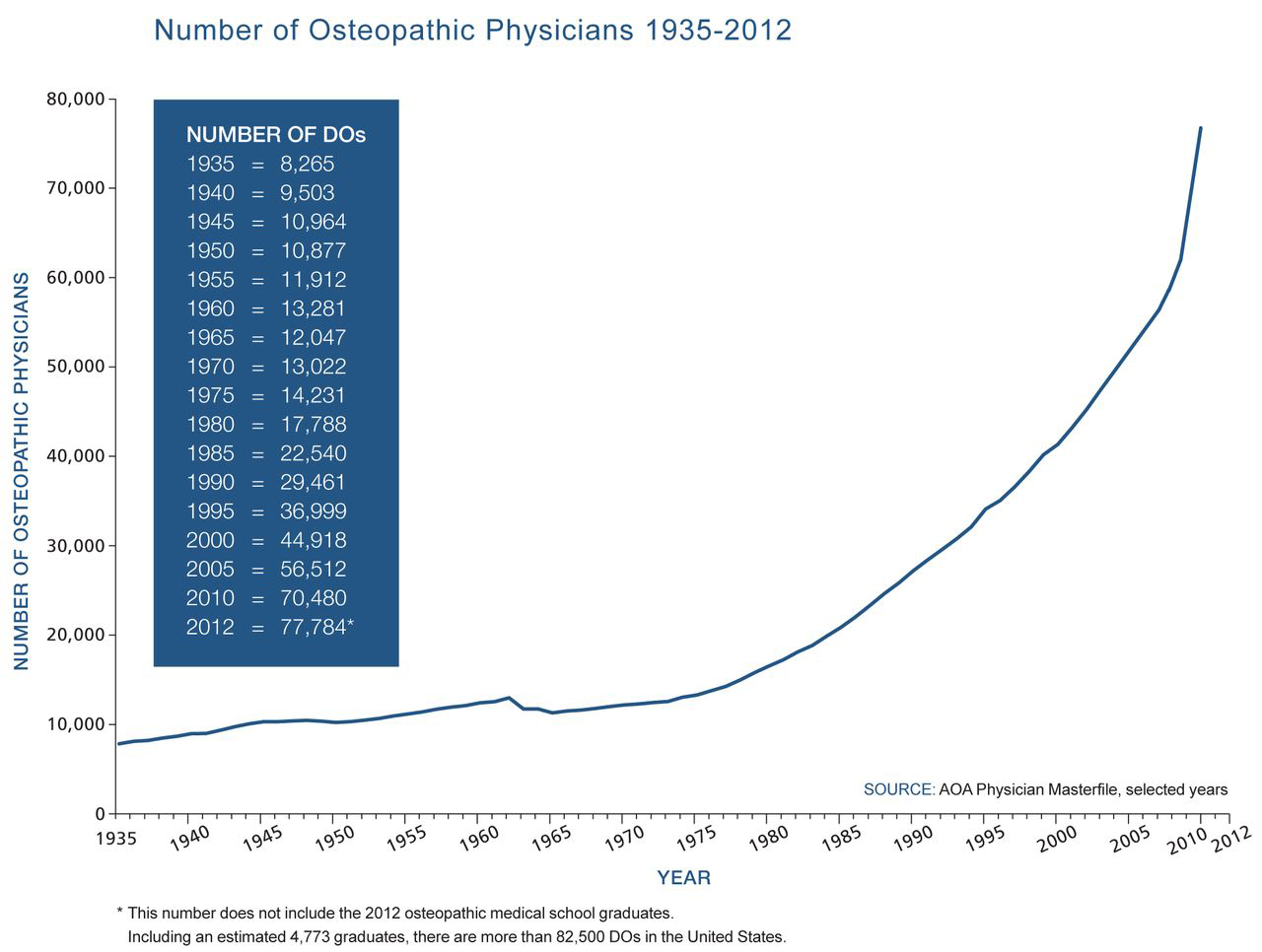 Figure 2.
The number of osteopathic physicians has grown exponentially between 1935 and 2012. American Osteopathic Association, 2012.6