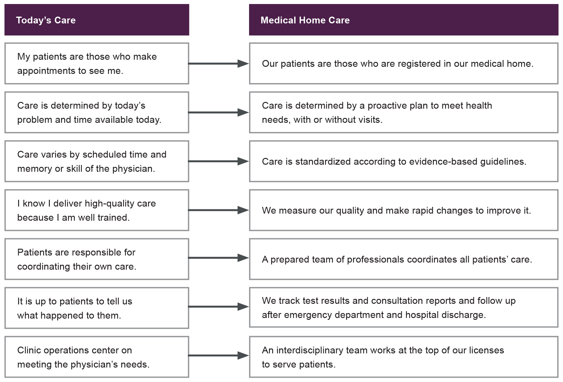 Figure 1. 
          Evolution of care toward the principles of the medical home.1 Provided through the courtesy of the IBM Corporation.
        