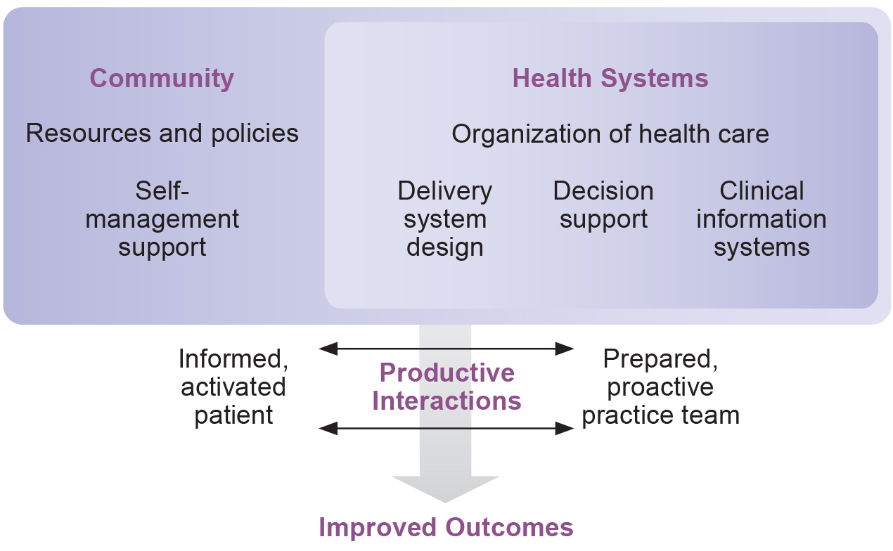 Figure 2. 
          The chronic care model.5 Adapted from Improving Chronic Illness Care. ©1996-2015 The MacColl Center. The Improving Chronic Illness Care program is supported by The Robert Wood Johnson Foundation, with direction and technical assistance provided by Group Health’s MacColl Center for Health Care Innovation.
        