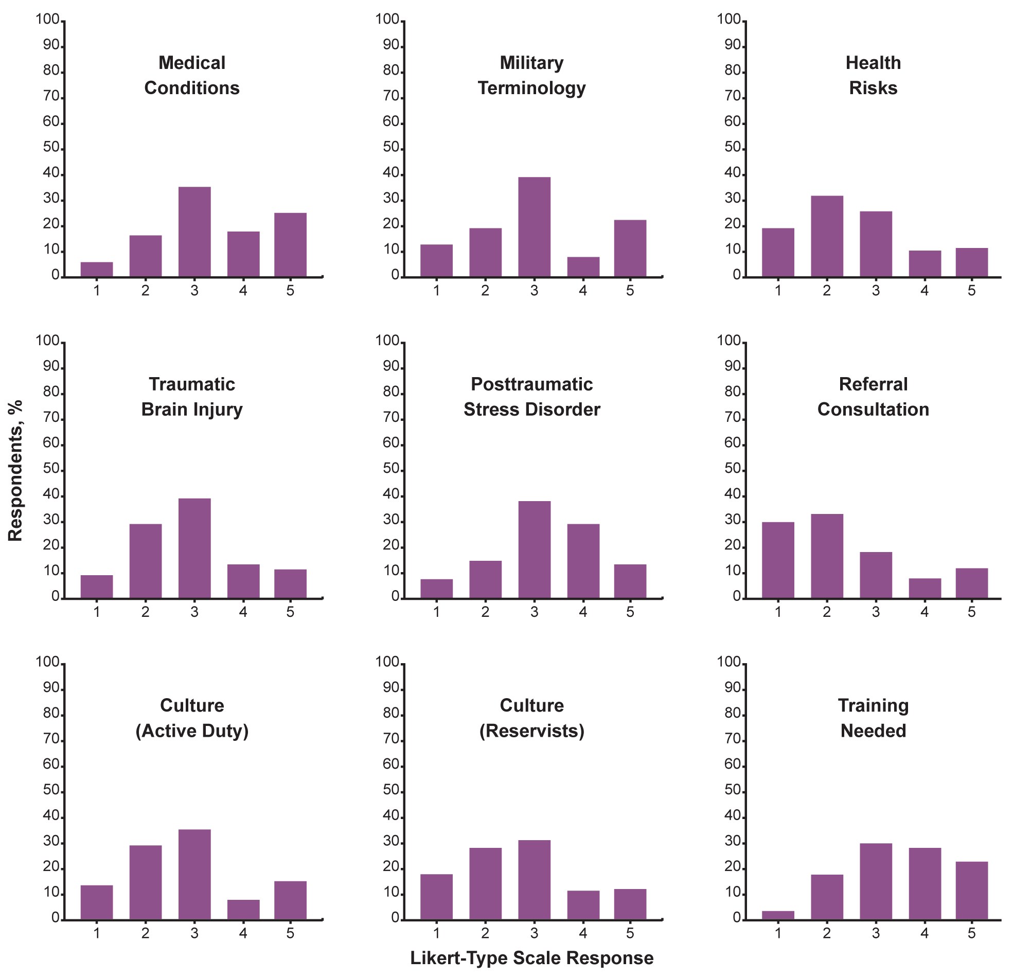 Figure 1. 
          Percentage of physician respondents (N=135) to a survey about veterans’ health care issues by survey item and item response. A rating of 1 indicated very uncomfortable/very unfamiliar/not at all; 3 indicated moderately comfortable/moderately familiar/somewhat; 5 indicated very comfortable/very familiar/very much so.
        