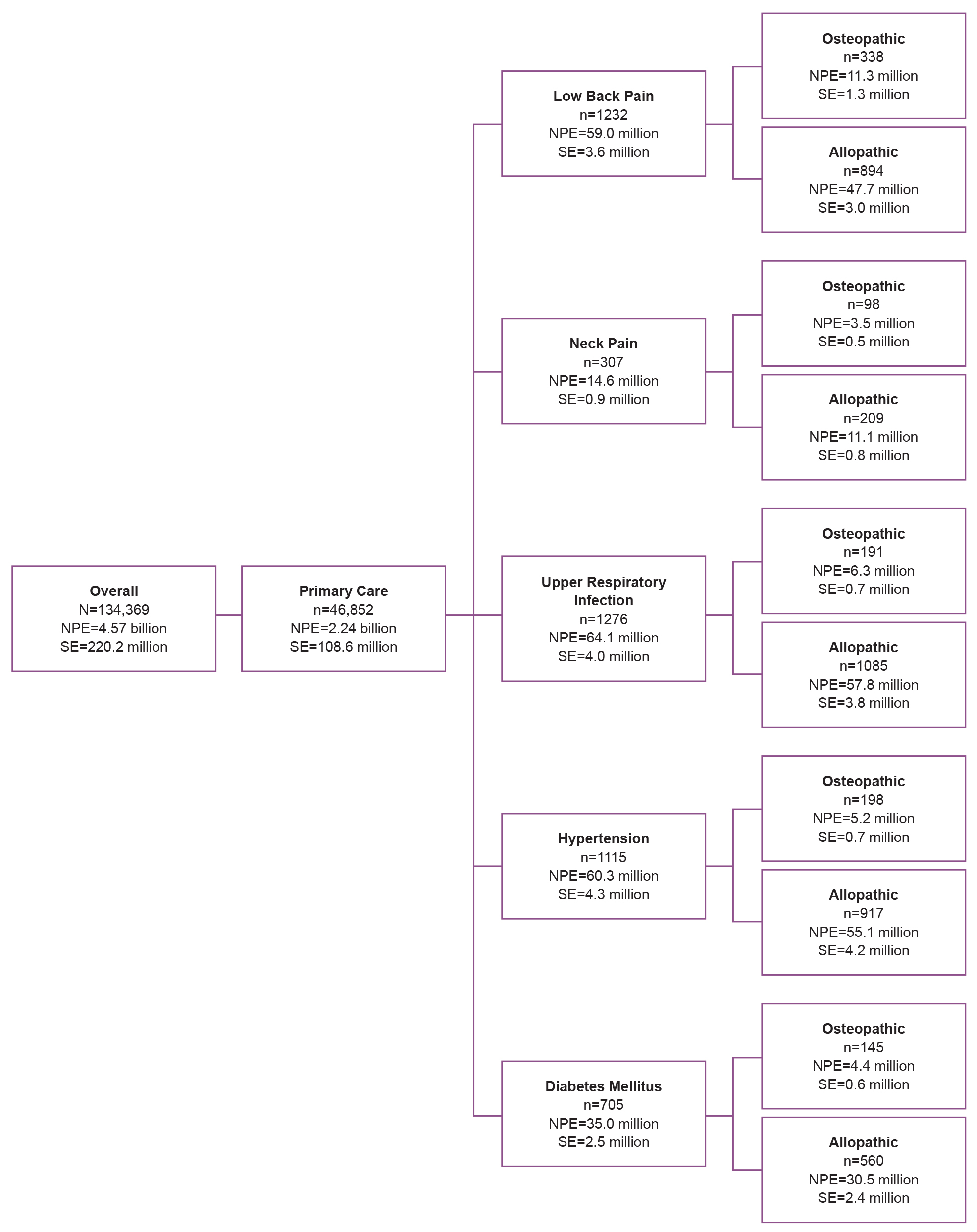 Figure.
Distribution of patient visits for primary care. Abbreviation: NPE, national population estimate.