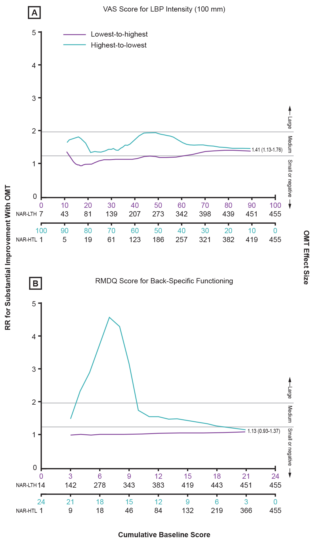 Figure 2. 
            Cumulative distribution functions for the RR for substantial improvement with osteopathic manipulative treatment (OMT). The data are plotted as the RR for alternate strategies for targeting subgroups of patients for treatment according to cumulative baseline severity of symptoms (lowest-to-highest [LTH] vs highest-to-lowest [HTL]). The LTH strategy involved computing and plotting the RR for 101 discrete points representing cumulative baseline visual analog scale (VAS) scores from 0 mm to 100 mm, whereas the HTL strategy was based on scores from 100 mm to 0 mm. For back-specific functioning, the analyses and plots were based on 25 discrete points representing cumulative baseline Roland-Morris Disability Questionnaire (RMDQ) scores from 0 to 24 and from 24 to 0 for the respective strategies. The cumulative number of patients at risk is presented below the x-axis for the corresponding strategy. The RR and 95% CI reported in each plot represent the overall results when the 2 strategies converge to include all 455 patients. Patients with baseline scores 10 mm or less or greater than 90 mm on the VAS, or with 2 or less or greater than 21 on the RMDQ, were not included in the plots to avoid extreme or undefined RRs attributable to small sample size. The plots were smoothed by using the moving average of RRs over successive 10-mm intervals of baseline VAS scores and 3-point intervals of baseline RMDQ scores (this smoothing obscured the large treatment effect observed in 186 patients with baseline VAS scores 50 mm or greater). Abbreviations: LBP, low back pain; NAR, number at risk.
          