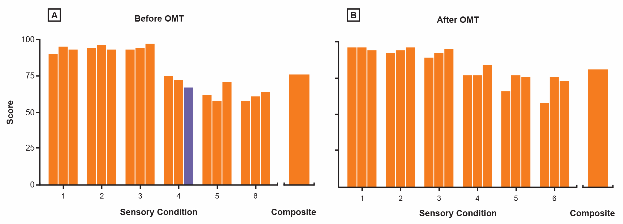 Figure 2.
Results from the SMART Balance Master (Natus Medical Incorporated) immediately before (A) and after (B) osteopathic manipulative treatment (OMT) in a 27-year-old man with mild concussion. For each sensory condition, 3 trials were run. Orange bars indicate that the patient performed above the average score for age, sex, and height; the purple bar indicates that the patient performed below the average score. Conditions are shown in Figure 1.