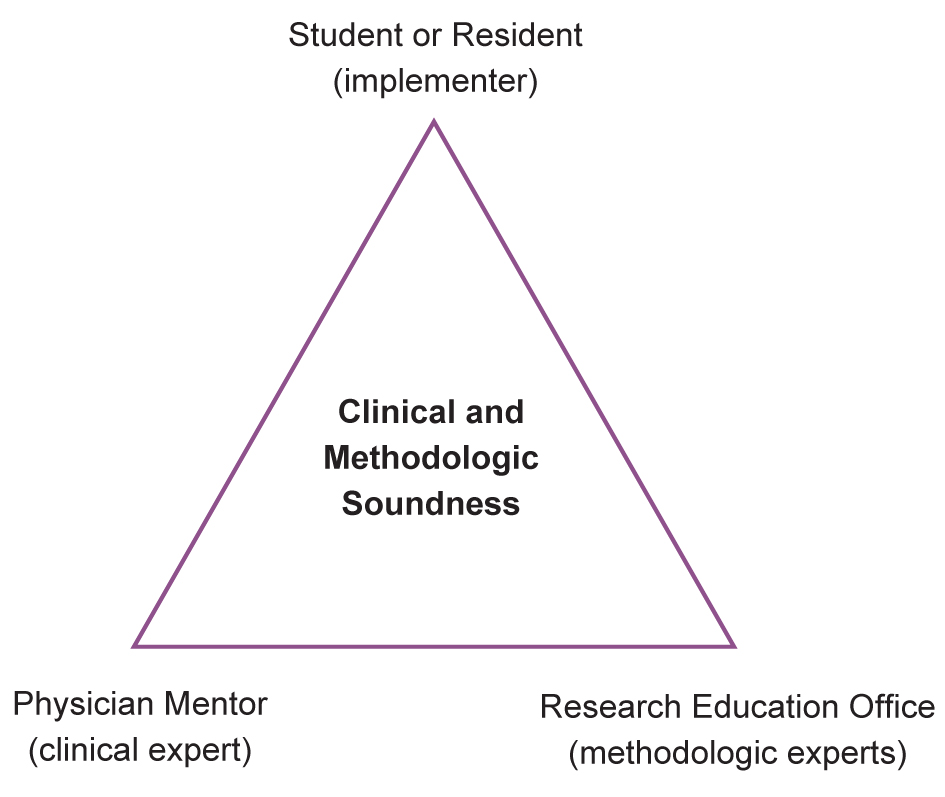 Figure 1. 
            Clinical research mentorship triangle. The student or resident, physician mentor, and research education office collaborate to achieve clinical and methodologic soundness in research.