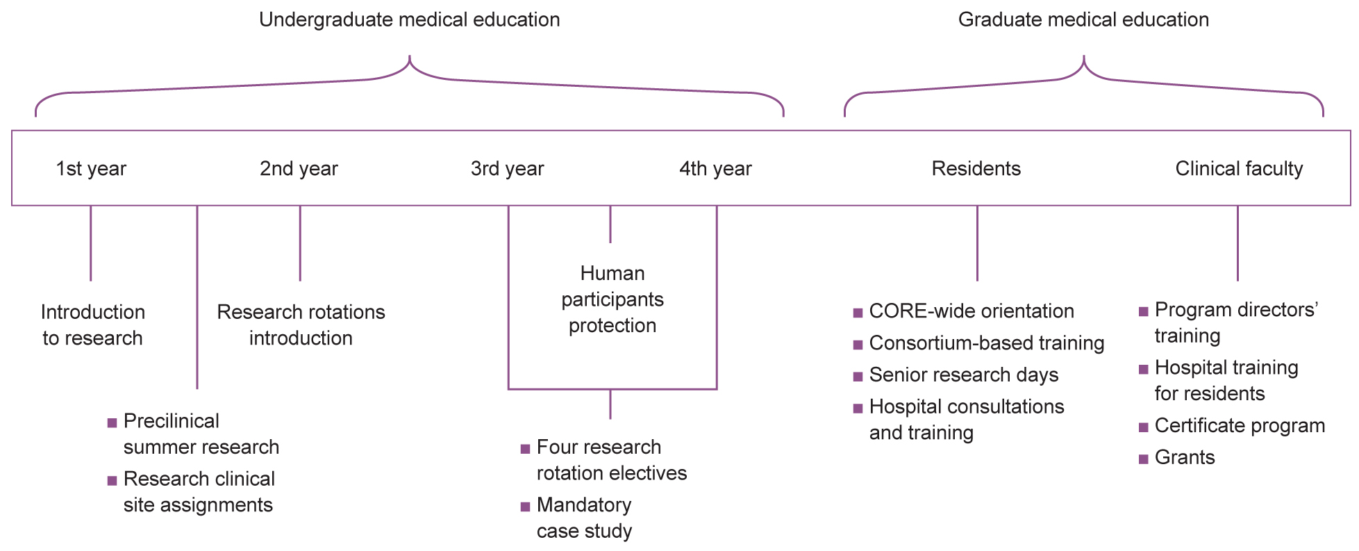 Figure 2. 
            Timeline of research education and support at the Centers for Osteopathic Research and Education (CORE). Travel and seed funding was provided before the CORE Research Office was established, and 1-on-1 project assistance was provided after the CORE Research Office was established. Opportunities for students, residents, and faculty include Ohio Osteopathic Symposium regional and state poster competitions, publications, and CORE multisite studies; support includes an institutional review board liaison and project tracking.