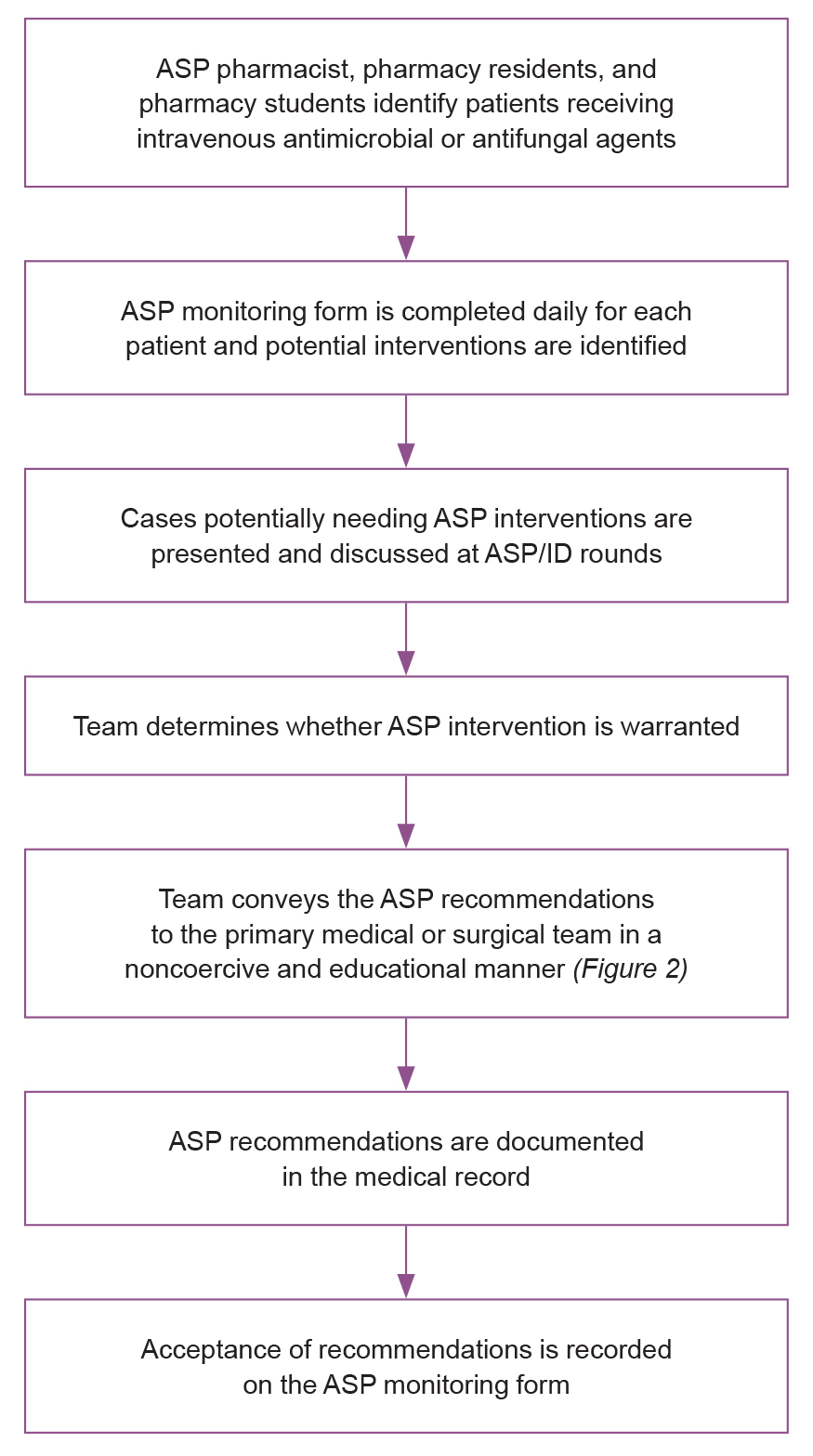 Figure 1. 
            Flow diagram describing the daily activities of the antimicrobial stewardship program (ASP) teams. Abbreviation: ID, infectious disease.