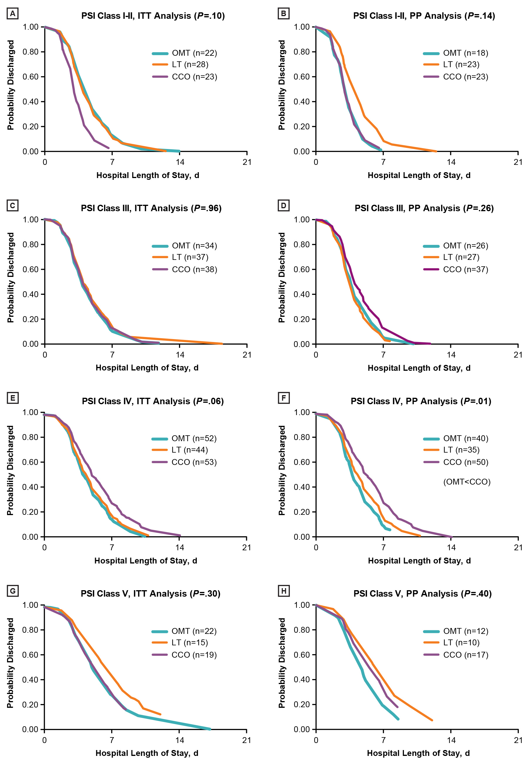 Figure 3.
Comparison of treatment groups in hospital length of stay for Pneumonia Severity Index class subgroups using intention-to-treat (ITT) analysis (A, class I-II; C, class III; E, class IV; G, class V) and per-protocol (PP) analysis (B, class I-II; D, class III; F, class IV; H, class V) in older adults hospitalized for pneumonia. Abbreviations: CCO, conventional care only; LT, light touch; OMT, osteopathic manipulative treatment; PSI, Pneumonia Severity Index.