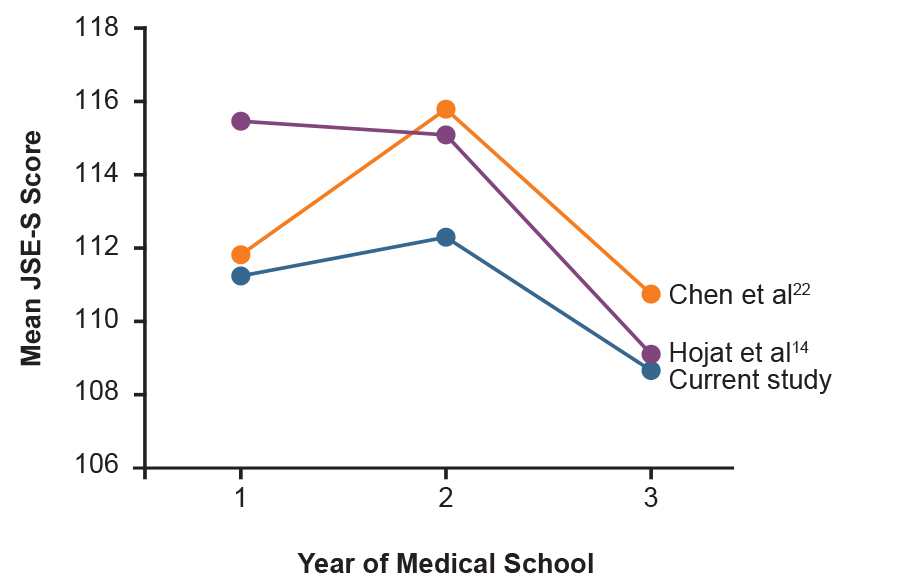 Figure 1.
Mean scores on the Jefferson Scale of Empathy medical student version (JSE-S) from the current study of osteopathic medical students (N=717) compared with studies of allopathic medical students: Hojat et al14 (N=193) and Chen et al22 (N=436). All unadjusted mean JSE-S scores were used with written permission from the authors.
