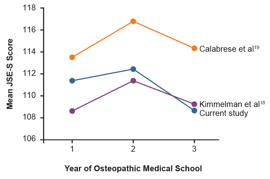Figure 2.
Mean scores on the Jefferson Scale of Empathy medical student version (JSE-S) from the current study of osteopathic medical students (N=717) compared with 2 studies of osteopathic medical students: Kimmelman et al18 (N=320) and Calabrese et al19 (N=304). All unadjusted mean JSE-S scores were used with written permission from the authors.