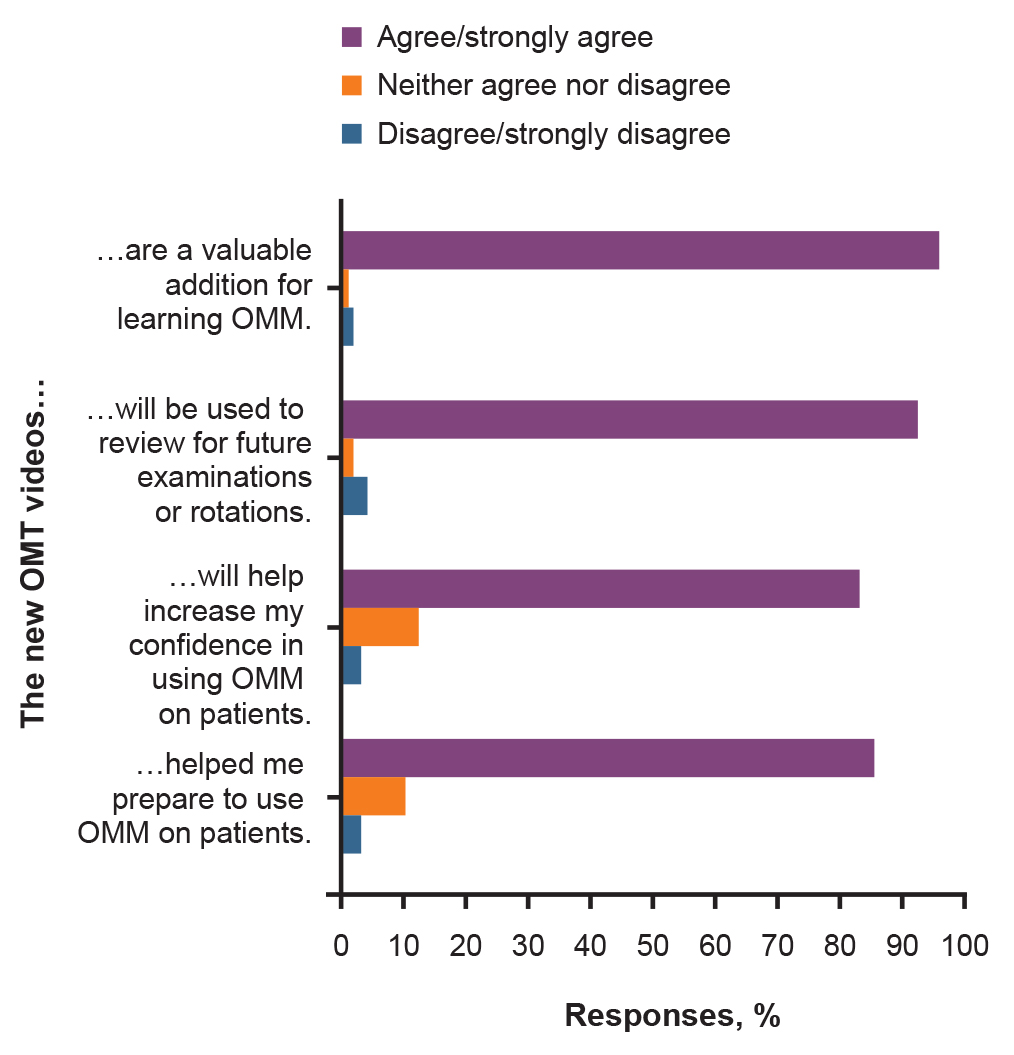 Figure 2. 
            Student postexamination survey responses regarding the new instructional videos to teach second-year osteopathic medical students the Still technique and facilitated positional release (n=86). Abbreviations: OMM, osteopathic manipulative medicine; OMT, osteopathic manipulative treatment.