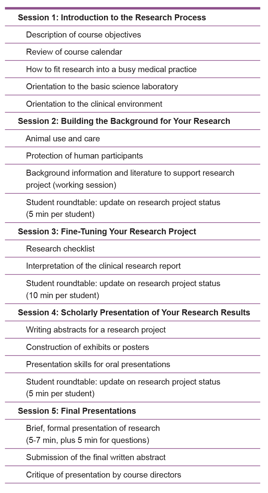Figure 2. 
          Topics covered in the Honors Research Practicum in which students worked on a hypothesis-driven research project and presented their results to their peers and to the general university population. Each session is 4 hours for a total of 20 hours.
        