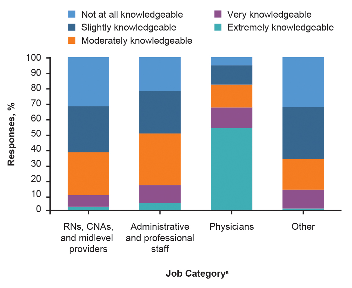 Figure 1. 
          Self-reported knowledge of osteopathic manipulative medicine (OMM) by job category. A significantly higher percentage of physicians reported being extremely knowledgeable about OMM than all other job categories (P<.01). aMidlevel providers included nurse practitioners and physician assistants. “Other” included clerical and trade staff; information services staff; occupational, physical, and speech therapists; and radiology and respiratory care technicians.
        