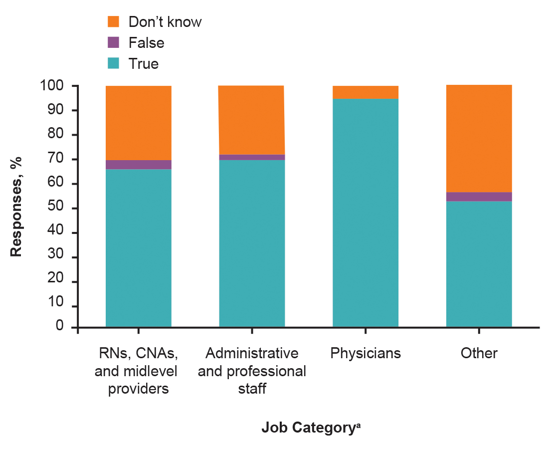 Figure 2. 
          Response to the statement “Osteopathic manipulative medicine (OMM) can be done in the hospital.” A significantly higher proportion of physicians replied true to this statement than all other job categories (P<.001). aMidlevel providers included nurse practitioners and physician assistants. “Other” included clerical and trade staff; information services staff; occupational, physical, and speech therapists; and radiology and respiratory care technicians.
        