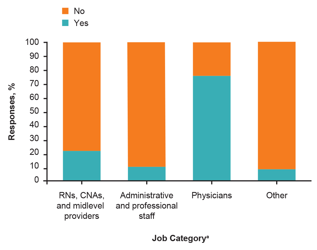 Figure 3. 
          Response to the question, “Have you ever seen osteopathic manipulative medicine (OMM) performed on a patient in the hospital?” There was a significantly higher percentage of registered nurses (RNs), certified nursing assistants (CNAs), and midlevel providers who reported seeing OMM performed in the hospital than the percentage of administrative and professional staff (P=.031). A significantly higher percentage of physicians reported seeing OMM performed in the hospital than did RNs, CNAs, and midlevel providers (P<.001). aMidlevel providers included nurse practitioners and physician assistants. “Other” included clerical and trade staff; information services staff; occupational, physical, and speech therapists; and radiology and respiratory care technicians.
        