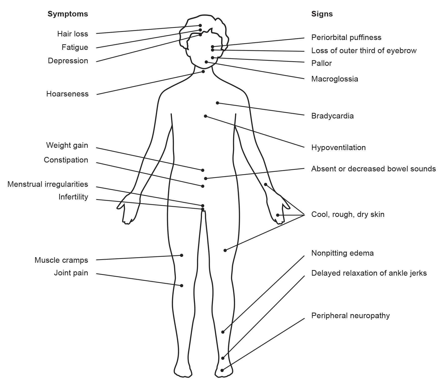 Figure 
          Symptoms and signs of hypothyroidism. Cold intolerance and hypothermia are also a symptom and sign, respectively, of hypothyroidism.
        