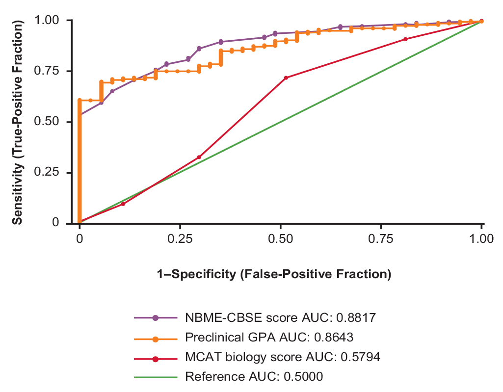 Figure
Receiver operating characteristic curves and area under the curve (AUC) for 3 predictors of passing the Comprehensive Osteopathic Medical Licensing Examination-USA (COMLEX-USA). Abbreviations: GPA, grade point average; MCAT, Medical College Admission Test; NBME-CBSE, National Board of Medical Examiners Comprehensive Basic Science Examination.
