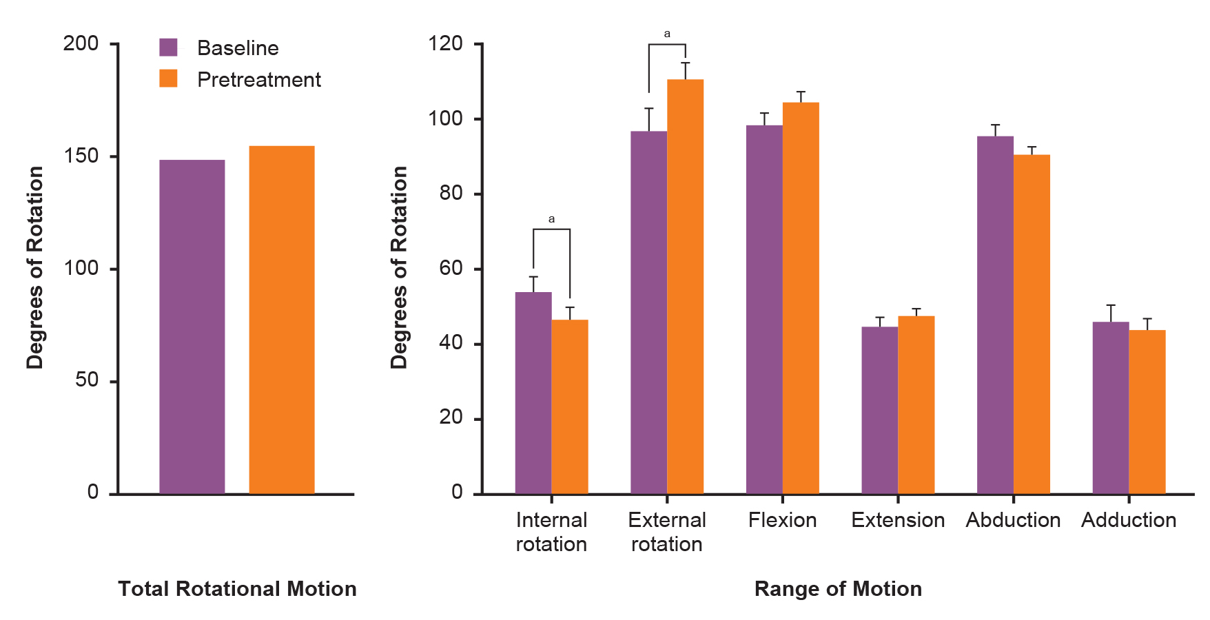 Figure 1. 
            Effect of training on range of motion in collegiate baseball pitchers (N=15). Mean (SE) degrees of movement during week-1 baseline measurements and week-2 pretreatment measurements are illustrated for total rotational motion and range of motion. aP<.05.
          
