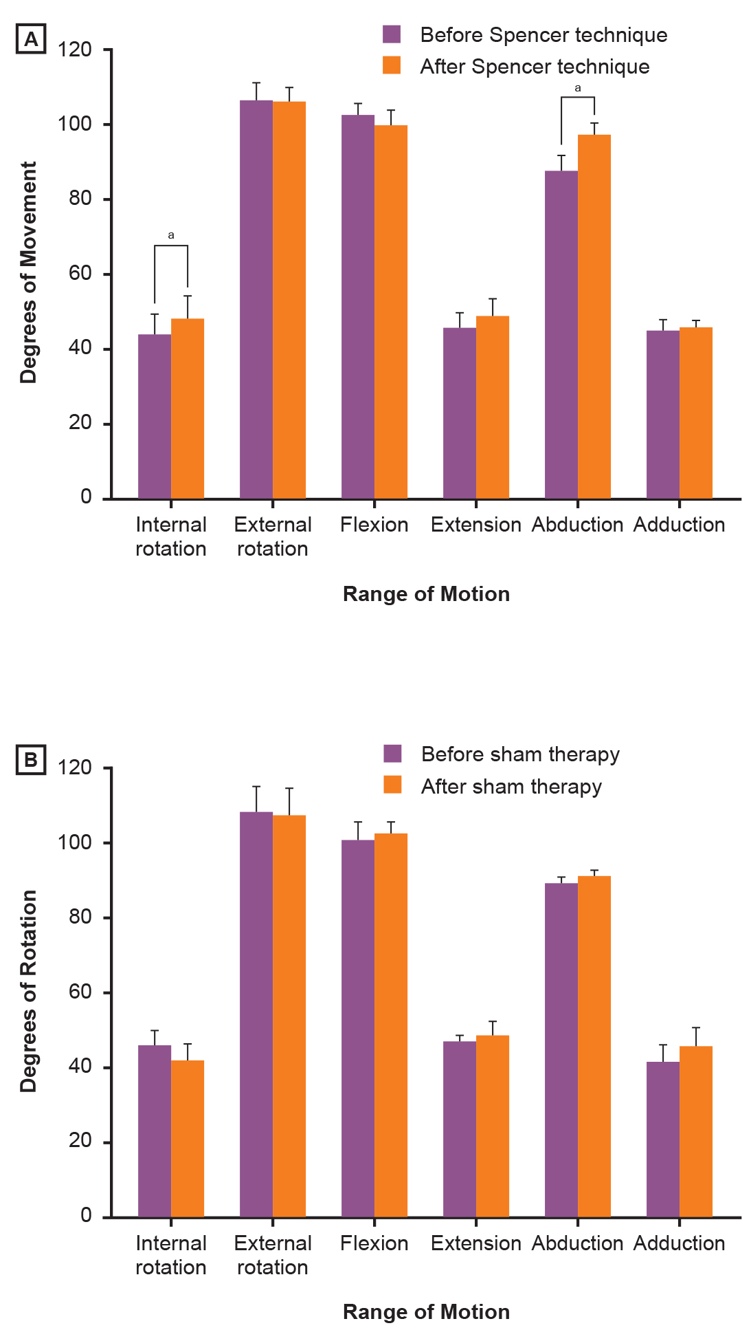 Figure 2. 
            Effect of treatment on range of motion in collegiate baseball pitchers (N=15). Mean (SE) degrees of movement from week-2 pretreatment and posttreatment range of motion measurements are illustrated for (A) the Spencer group and (B) the sham therapy group. Significant changes in range of motion after treatment were noted for internal rotation and abduction of the Spencer group only. aP<.05.
          