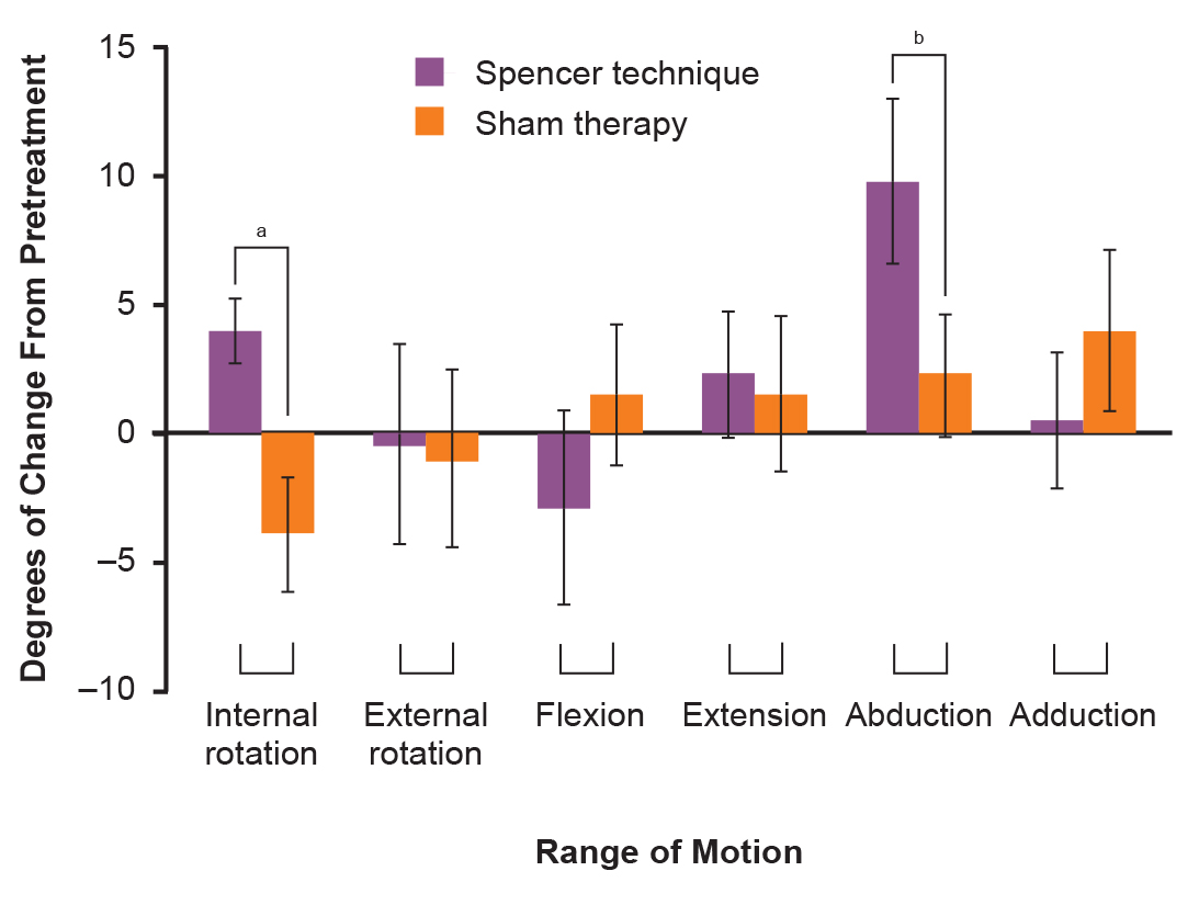 Figure 3. 
            Effect of treatment on range of motion in collegiate baseball pitchers (N=15). The mean (SE) difference between paired pre- and posttreatment measurements for each group (ie, Spencer vs sham therapy). aP<.05. bP<.1.
          