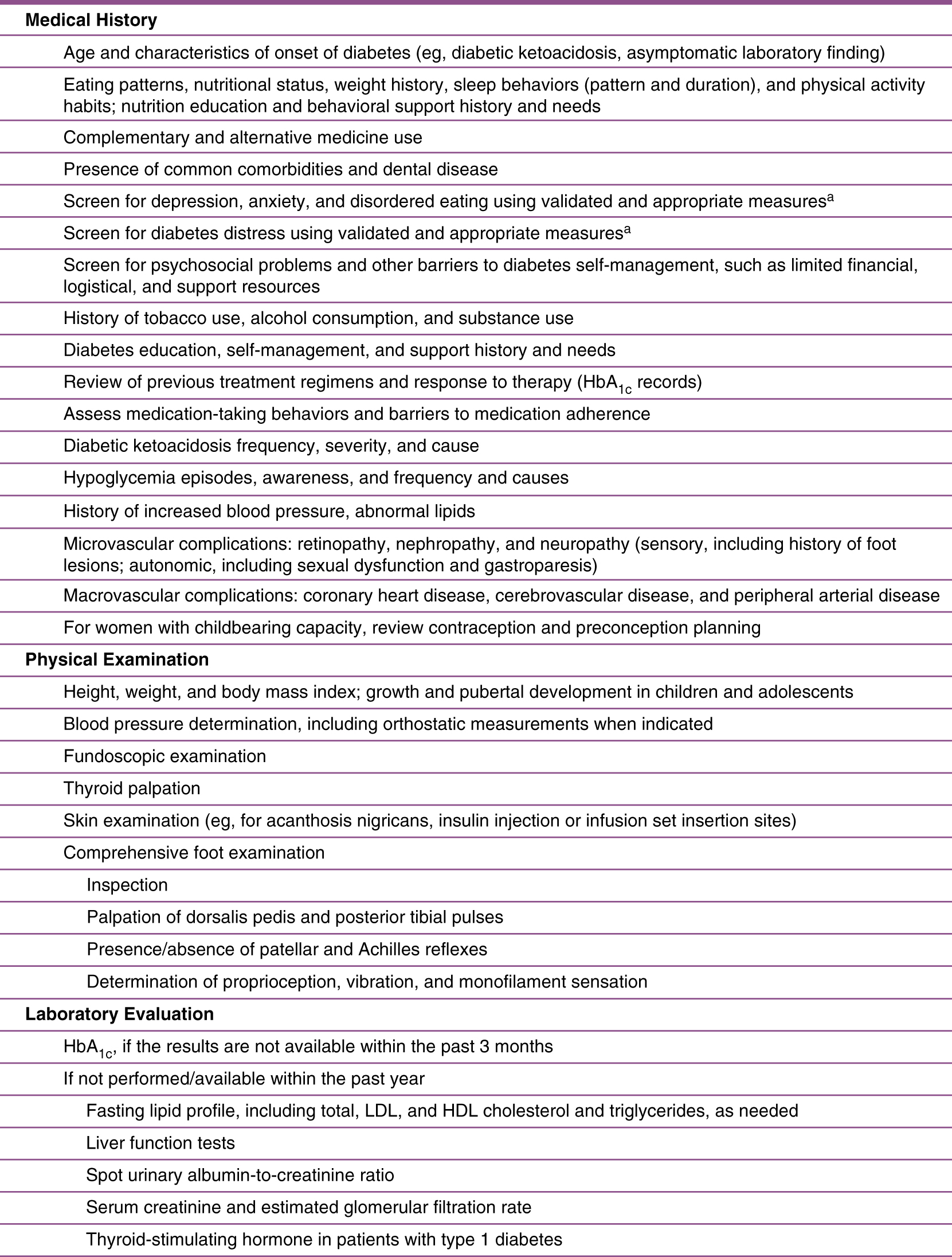 Figure 1. 
          Components of the comprehensive diabetes medical evaluation, which should ideally be done on the initial visit, although different components can be done as appropriate on follow-up visits. aRefer to the ADA position statement Psychosocial Care for People With Diabetes for additional details on diabetes-specific screening measures.4 Reprinted from Table 3.1 in the Standards of Medical Care in Diabetes—2017.1Abbreviations: HbA1c, hemoglobin A1c; HDL, high-density lipoprotein; LDL, low-density lipoprotein.
        
