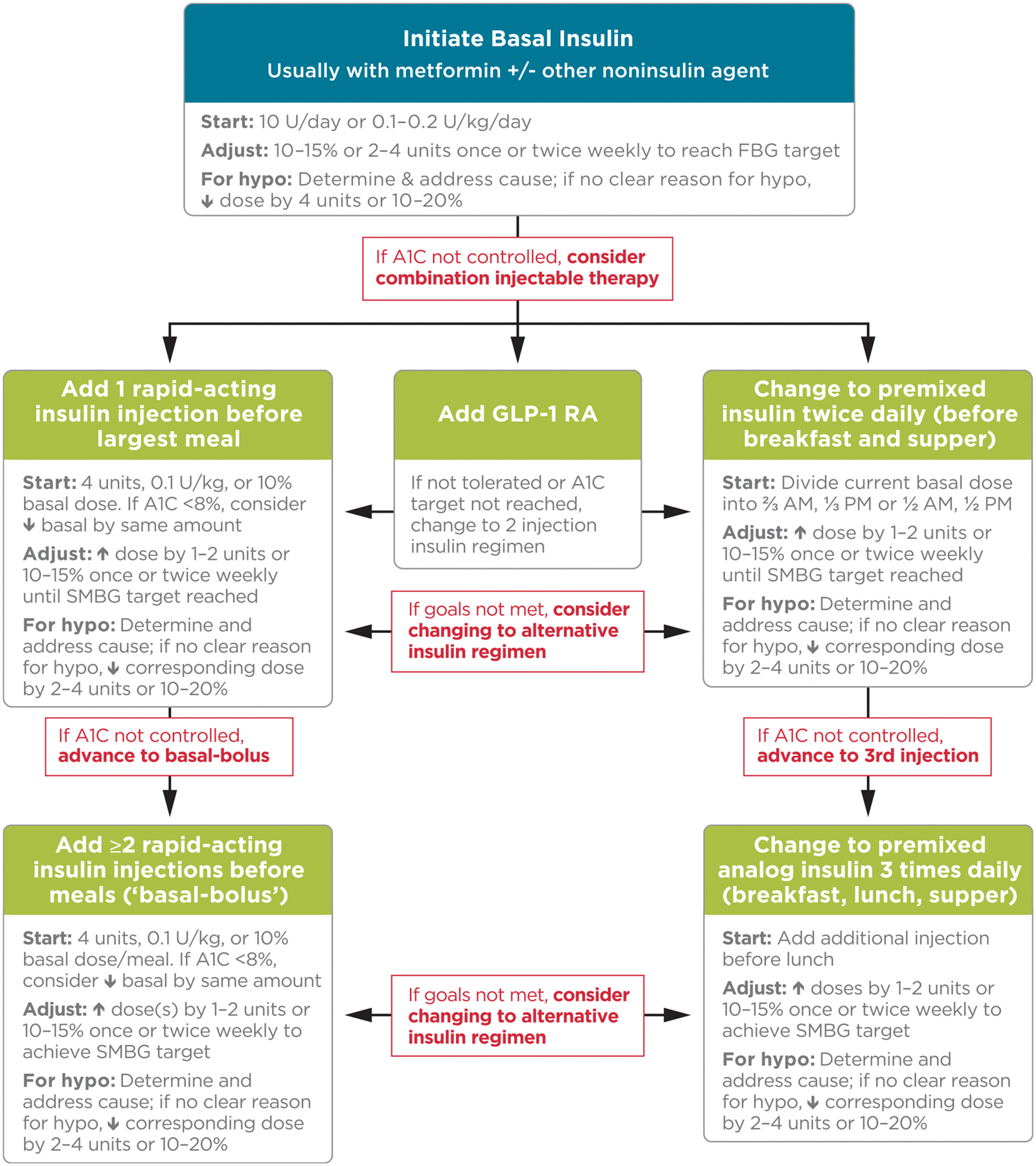 Figure 3. 
            Combination injectable therapy for patients with type 2 diabetes. Reprinted from Figure 8.2 in the Standards of Medical Care in Diabetes—2017.1 Adapted with permission from Inzucchi et al.19Abbreviations: A1C, hemoglobin A1c; FBG, fasting blood glucose; GLP-1 RA, glucagon-like peptide-1 receptor agonist; hypo, hypoglycemia; SMBG, self-monitored blood glucose.
          