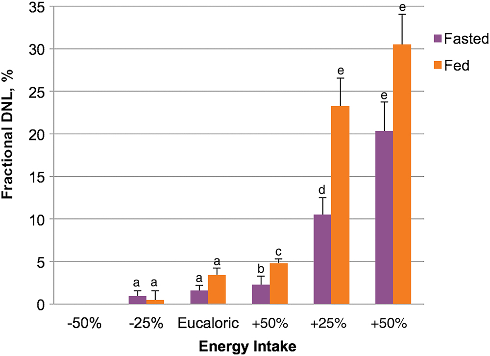 Figure 2. 
          In both fasted and fed groups, fractional de novo lipogenesis (DNL) is significantly increased after 5 days carbohydrate overfeeding. Values not sharing a common superscript are significantly different (P<.05).27
        