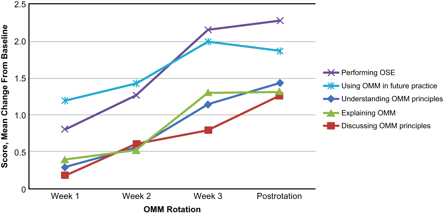 Figure.
Mean change from baseline to postrotation score in fourth-year osteopathic medical students in an osteopathic manipulative medicine (OMM) rotation.
Abbreviation: OSE, osteopathic structural examination.