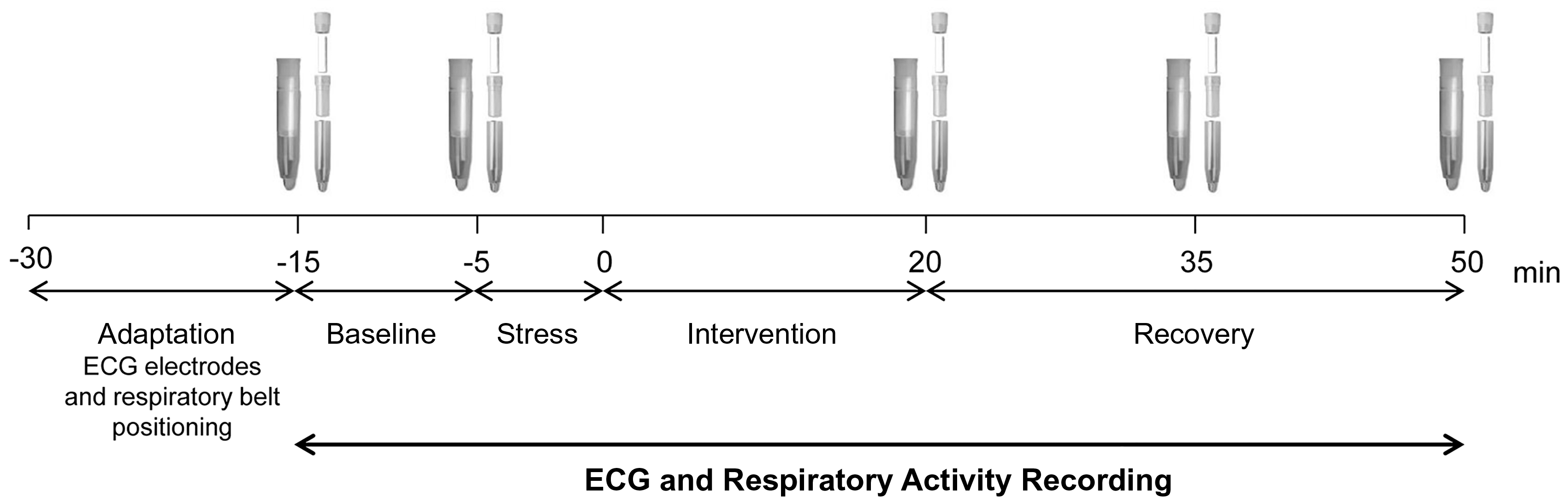 Figure 1.
Outline of the procedures used in the laboratory session of the current study in which osteopathic manipulative therapy (OMTh; manipulative care provided by foreign-trained osteopaths) was proposed to dampen acute autonomic and neuroendocrine responses to mental stress. Saliva was collected at −15, −5, 20, 35, and 50 minutes. Abbreviation: ECG, electrocardiogram.