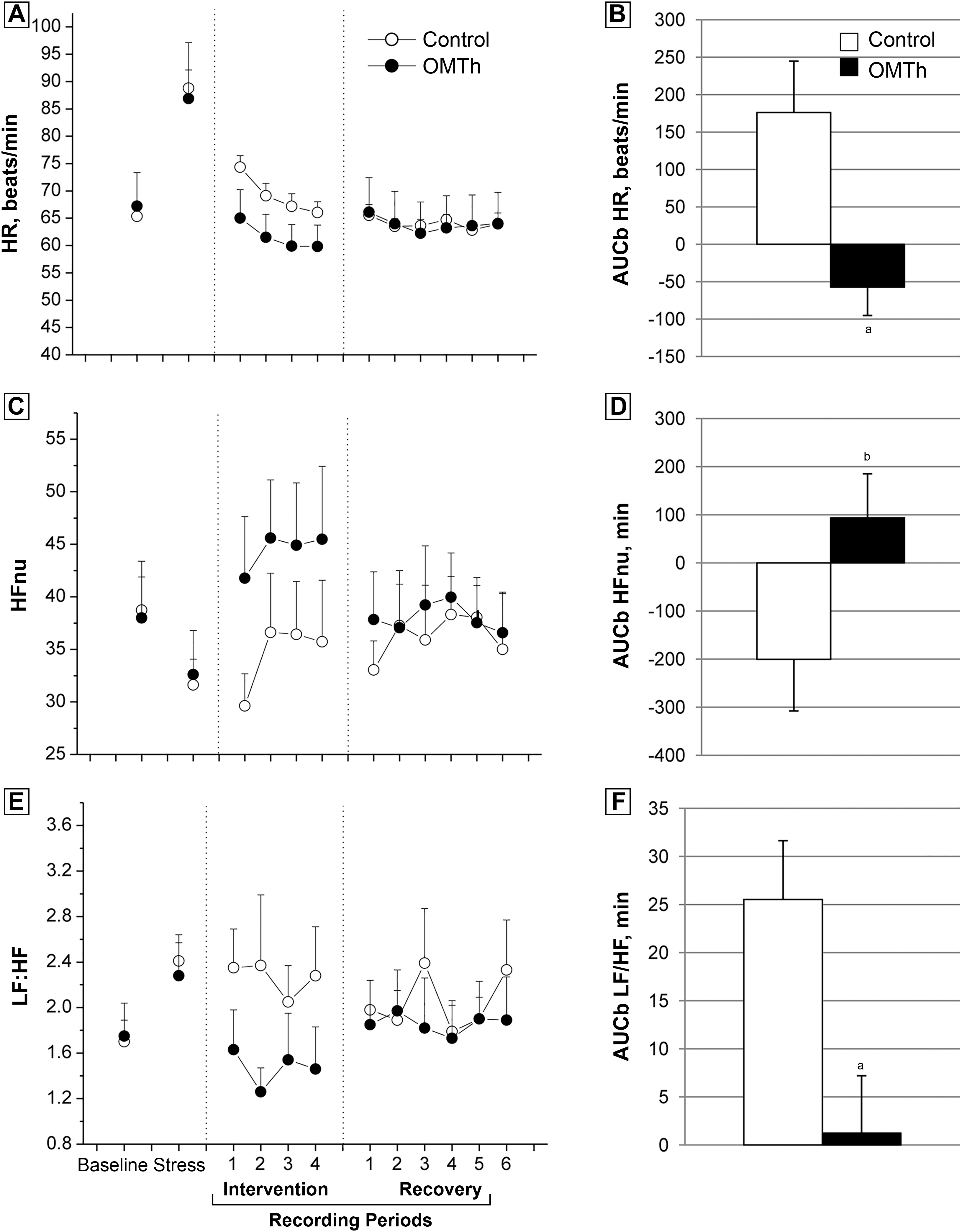 Figure 2.
Time course of changes in (A) heart rate (HR), (C) high frequency component power in normalized units (Hfnu), and (E) the ratio of low frequency power to high frequency power (LF:HF) across the consecutive recording periods (each lasting 5 minutes) of the laboratory session, in participants exposed to either osteopathic manipulative therapy (OMTh; manipulative care provided by foreign-trained osteopaths) (n=10) or sham therapy (control) (n=10). Area under the response time curve above the baseline (AUCb) for (B) HR, (D) Hfnu, and (F) LF:HF. aP<.05; bP=.056.