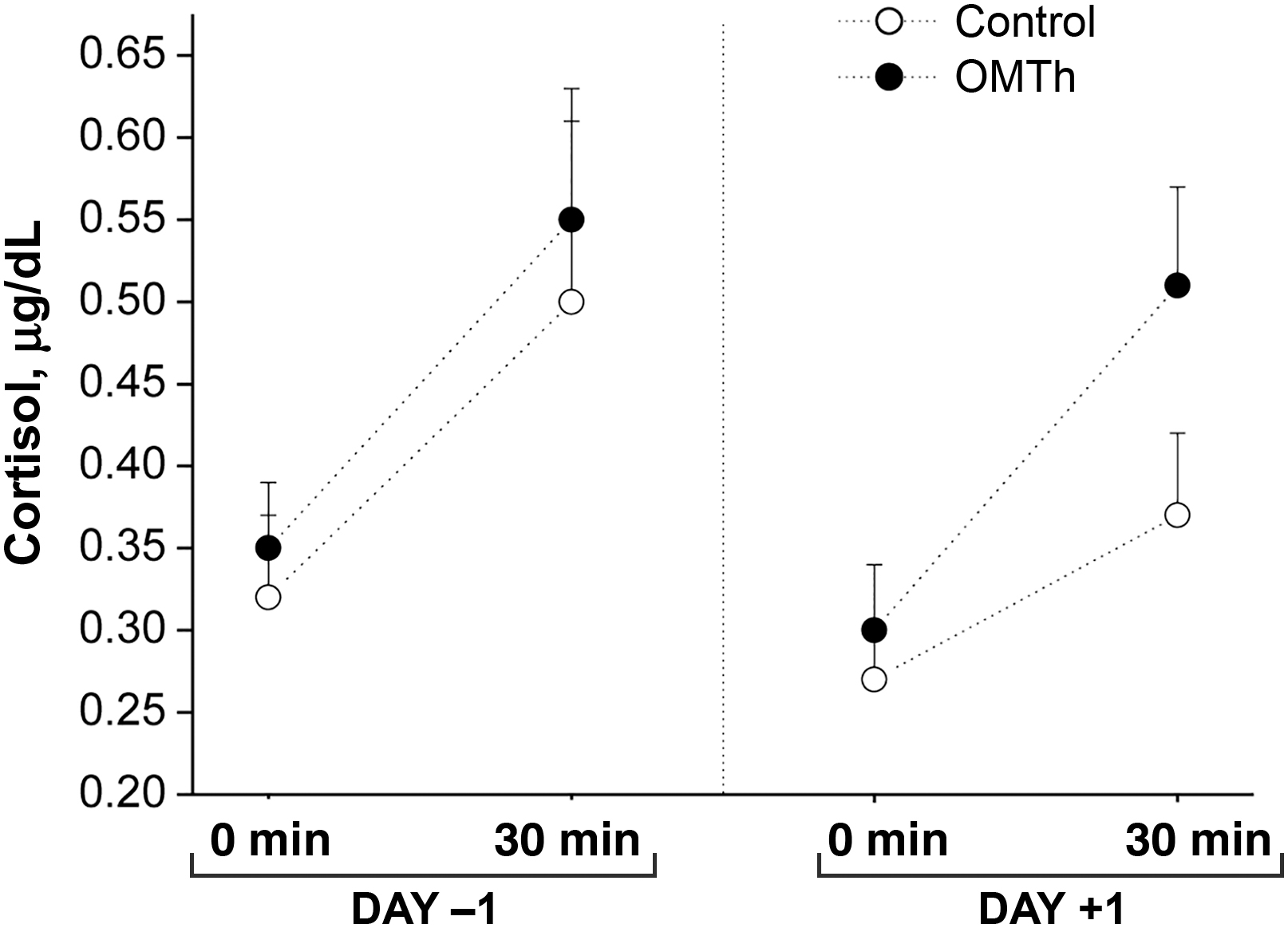 Figure 4.
Salivary cortisol levels on awakening (0 minutes) and 30 minutes after awakening on the day before (day −1) and the day after (day +1) the laboratory session, in participants exposed to osteopathic manipulative therapy (OMTh; manipulative care provided by foreign-trained osteopaths) (n=10) and sham therapy (control) (n=10).