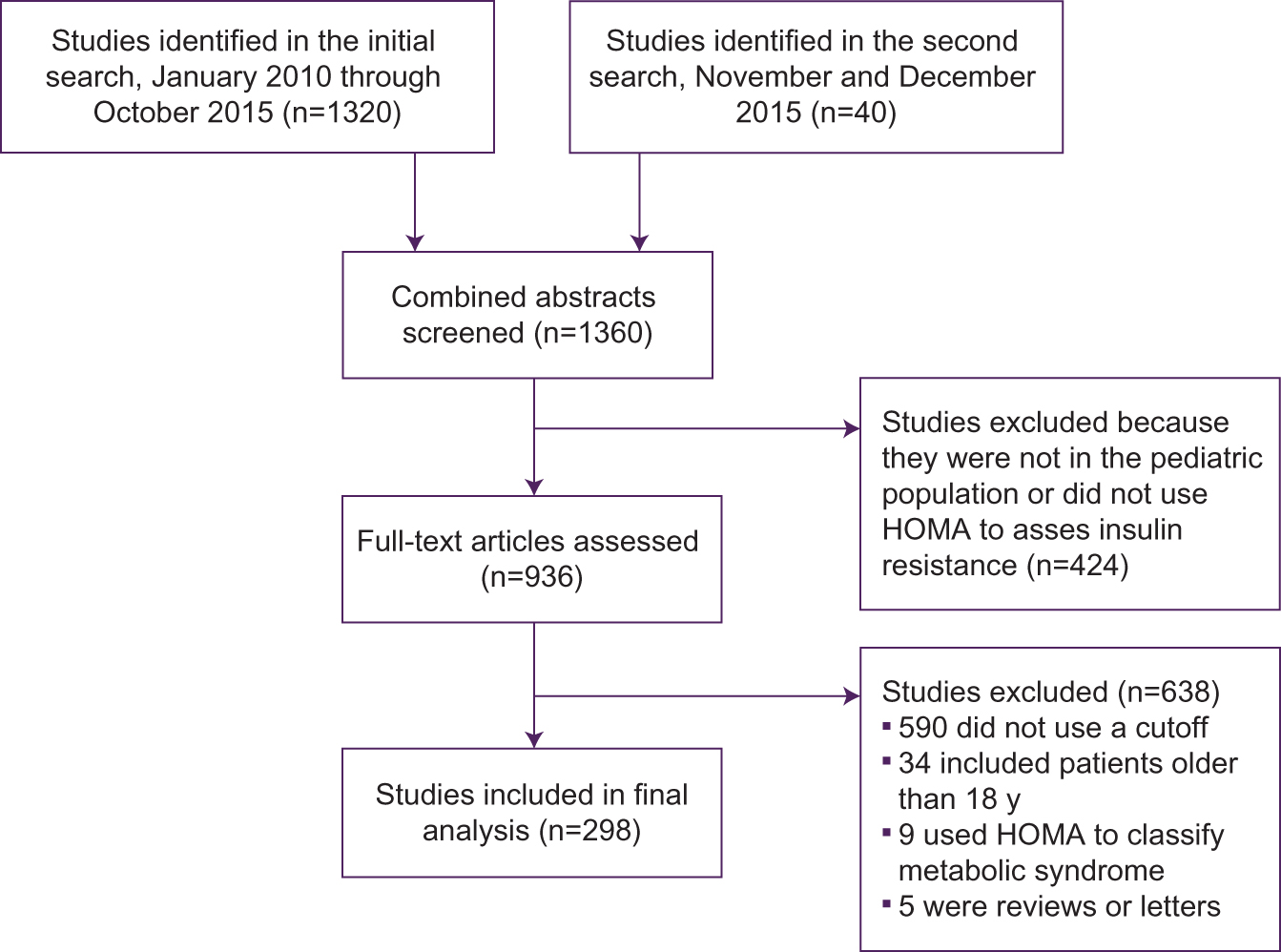 Figure 1. 
          Flowchart of study selection in a review of pediatric literature in which homeostasis model assessment (HOMA) cutoff values were used to diagnose insulin resistance.
        