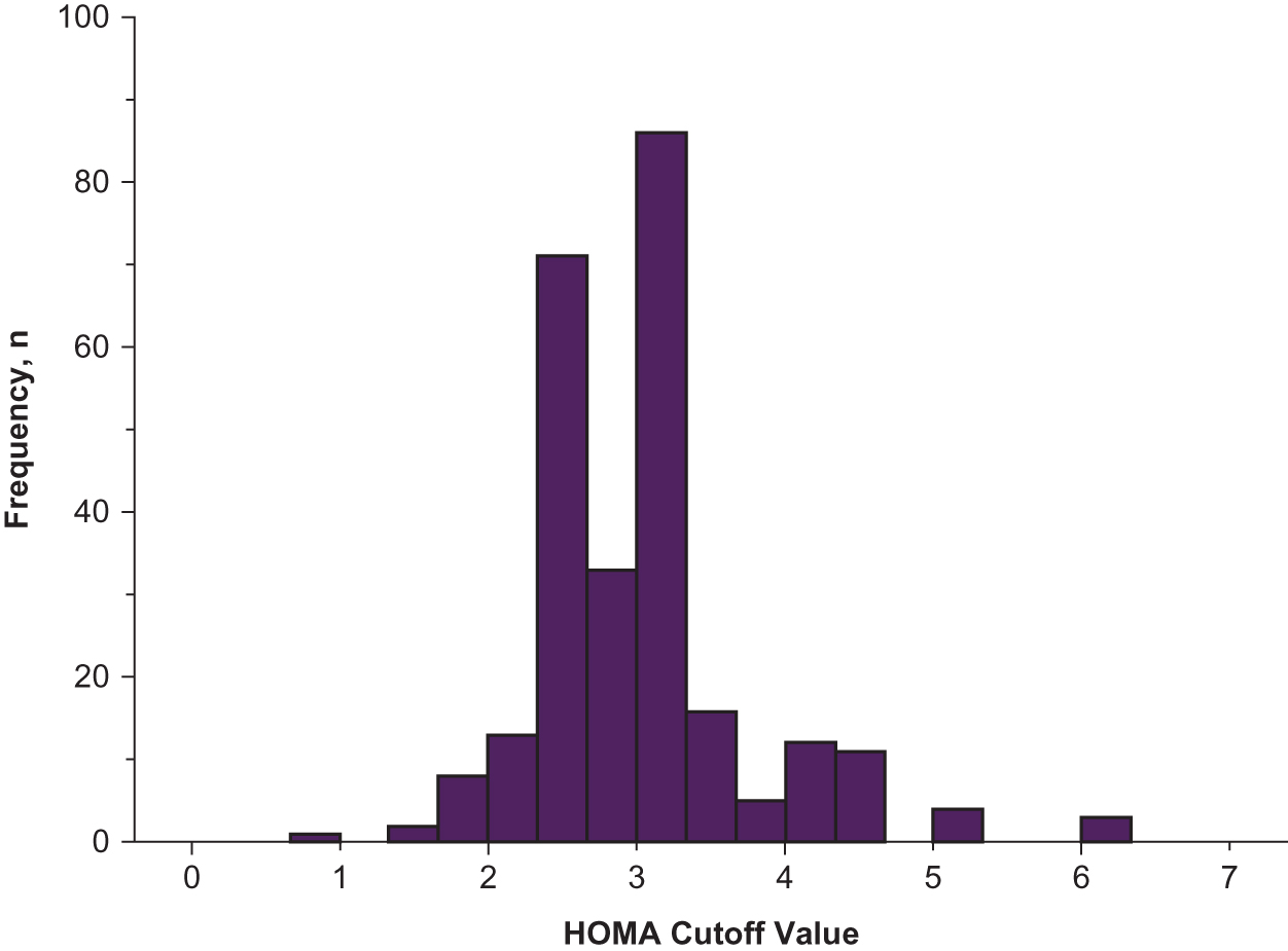 Figure 2. 
          Frequency and range of pediatric homeostasis model assessment (HOMA) cutoffs (N=298). Fifty-one different cutoff values ranging from 0.77 to 6.3 were used. The most frequently used cutoffs were 3.16 and 2.5.
        