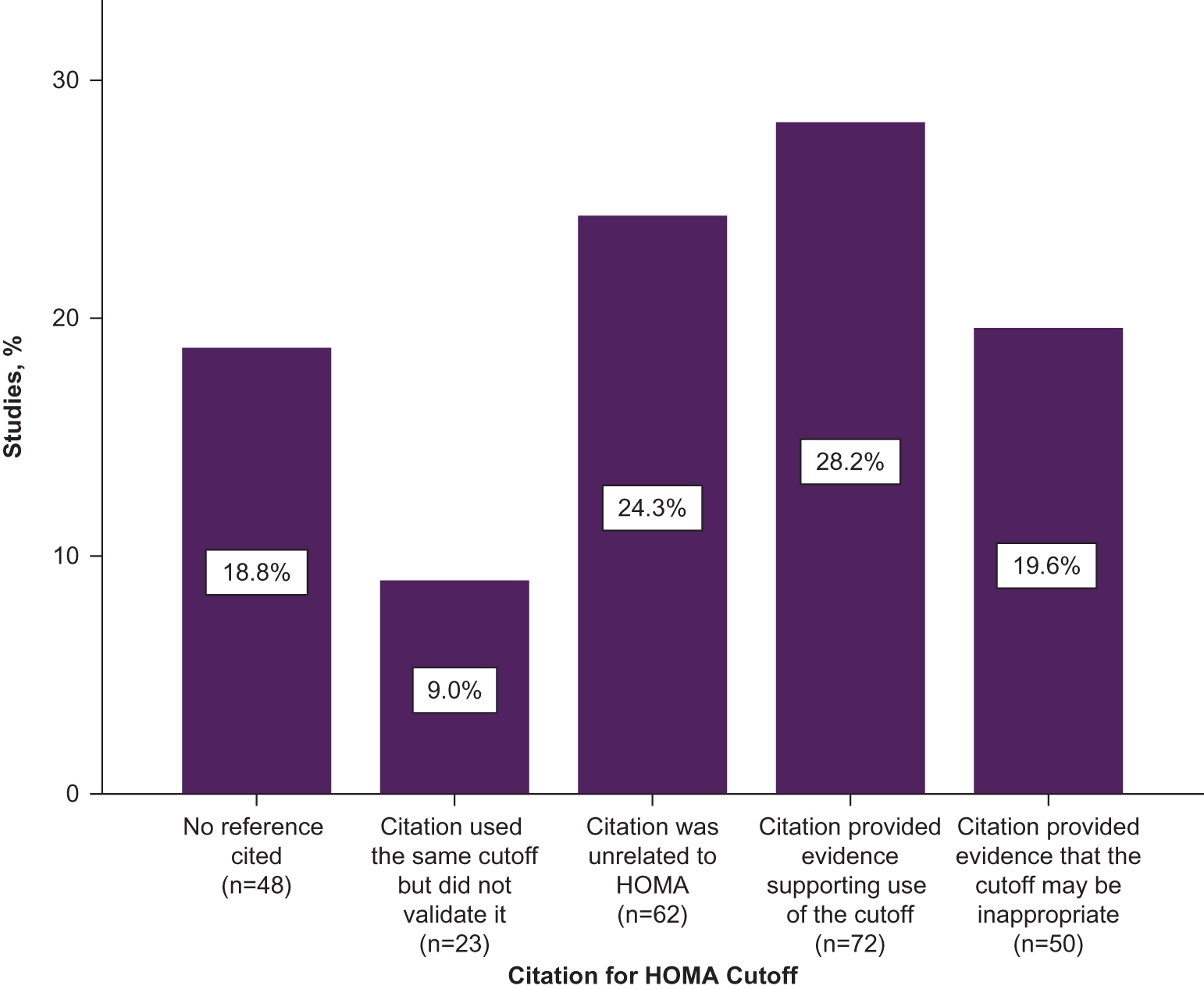 Figure 3. 
          Assessment of articles that used a fixed cutoff. The majority of studies used a predetermined cutoff value to diagnose insulin resistance (n=255). Citations supporting the use of that cutoff were subsequently evaluated.
        