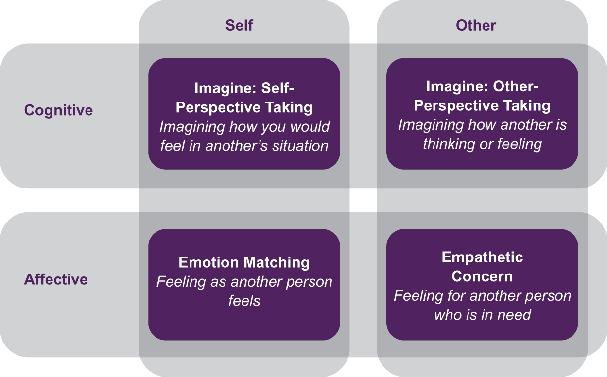 Figure 1.
The 4 psychological states called empathy.11