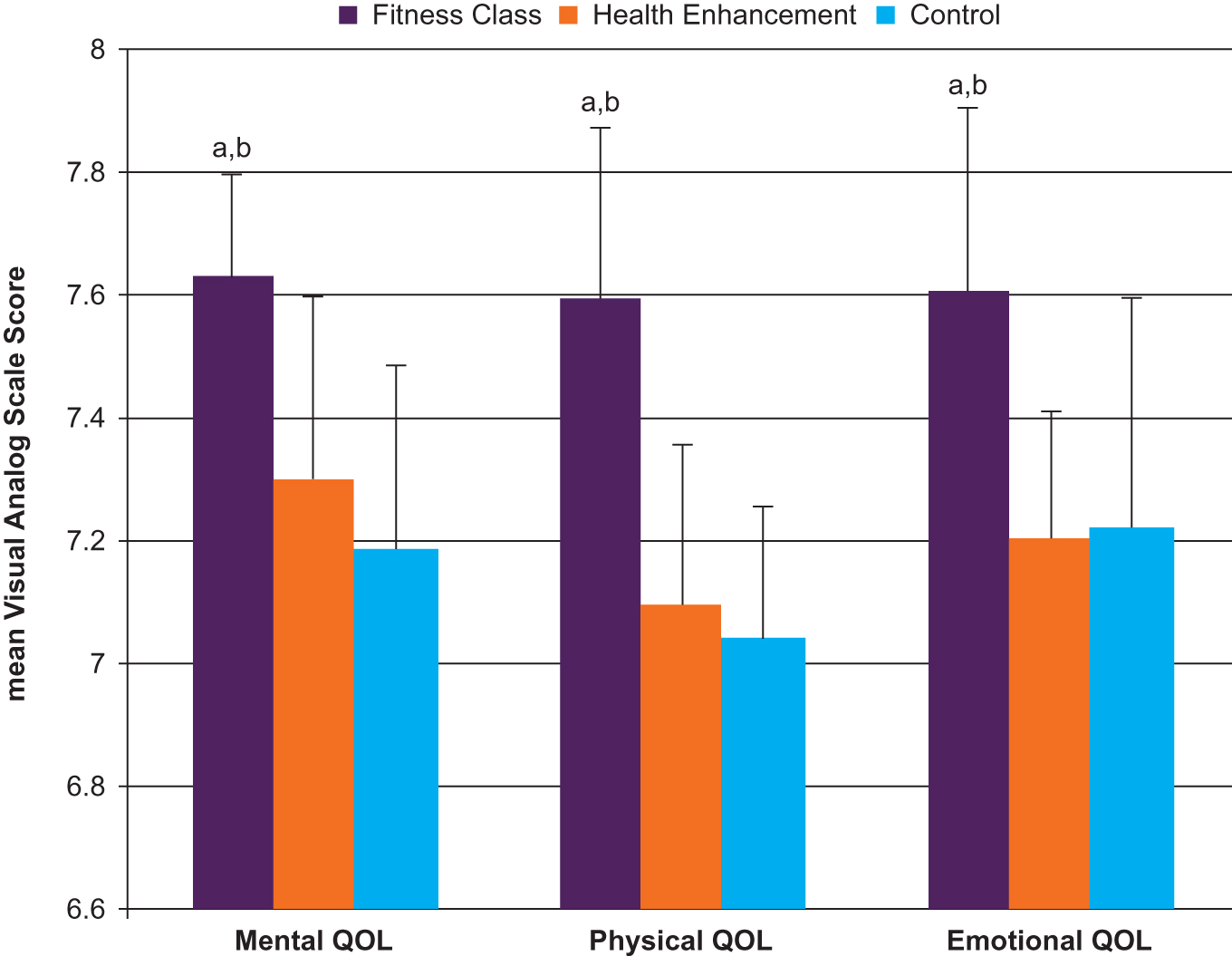 Figure 2. 
          Comparison of quality of life (QOL) across groups (N=69). Values are the mean of weeks 1 through 12 for each QOL parameter. Visual analog scale (VAS) surveys with a 0-to-10 (0=poor QOL) scale were used. aPost-hoc analyses revealed significant difference between control (no regular exercise beyond walking or biking as a means of transportation) and fitness class (at least 1 CXWORX [Les Mills International LTD] class per week plus additional exercise if desired) groups. bPost-hoc analyses revealed significant difference between the health enhancement (students exercising alone or with up to 2 additional partners regularly [eg, running, weight lifting] at least twice per week) and fitness class groups.
        